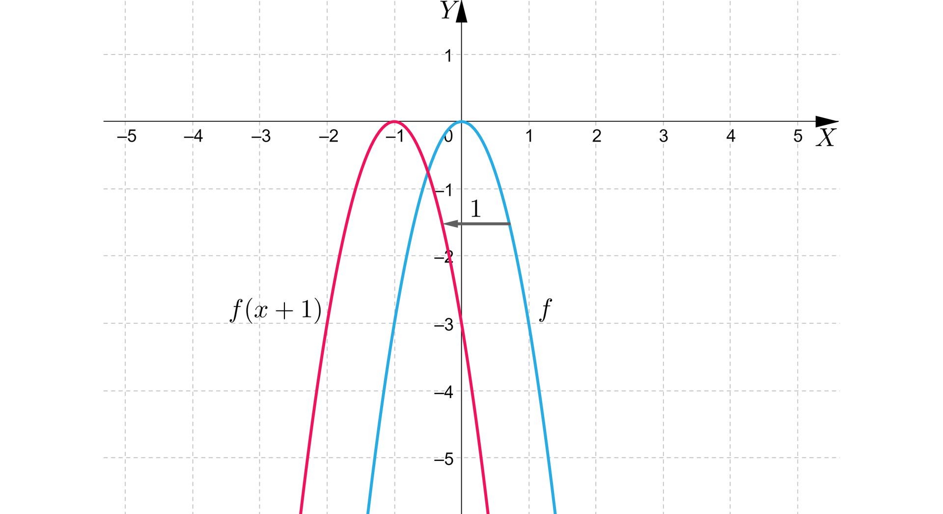  Na płaszczyźnie narysowano niebieski wykres funkcji fx, oraz czerwony wykres funkcji fx+1. Wykres funkcji czerwonej stanowi przesunięcie wykresu funkcji niebieskiej o jedną jednostkę w lewo. Zatem, wierzchołek funkcji fx+1 znajduje się w punkcie -1;0, a wykres przebiega przez punkty o współrzędnych -2;-3, oraz 0;-3.