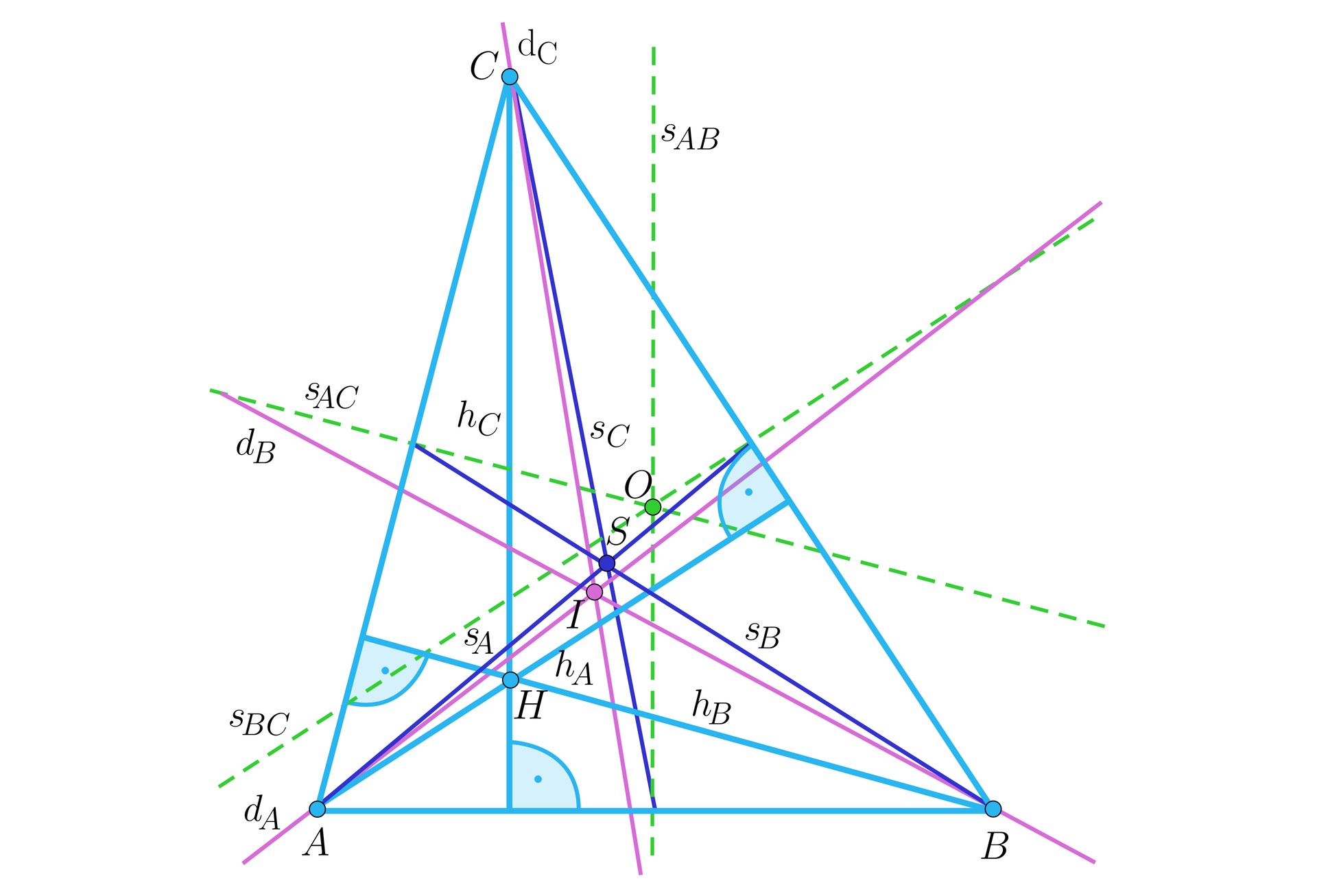 Ilustracja przedstawia trójkąt ABC. Zaznaczono na nim wysokości, środkowe, dwusieczne oraz symetralne. Wysokości h indeks dolny A koniec indeksu, h indeks dolny B koniec indeksu , h indeks dolny C koniec indeksu przecinają się w punkcie H, środkowe , s indeks dolny B koniec indeksu, s indeks dolny C koniec indeksu przecinają się w punkcie S, dwusieczne d indeks dolny A koniec indeksu, d indeks dolny B koniec indeksu, d indeks dolny C koniec indeksu przecinają się w punkcie I a symetralne s indeks dolny AB koniec indeksu, s indeks dolny BC koniec indeksu, s indeks dolny AC koniec indeksu przecinają się w punkcie O.