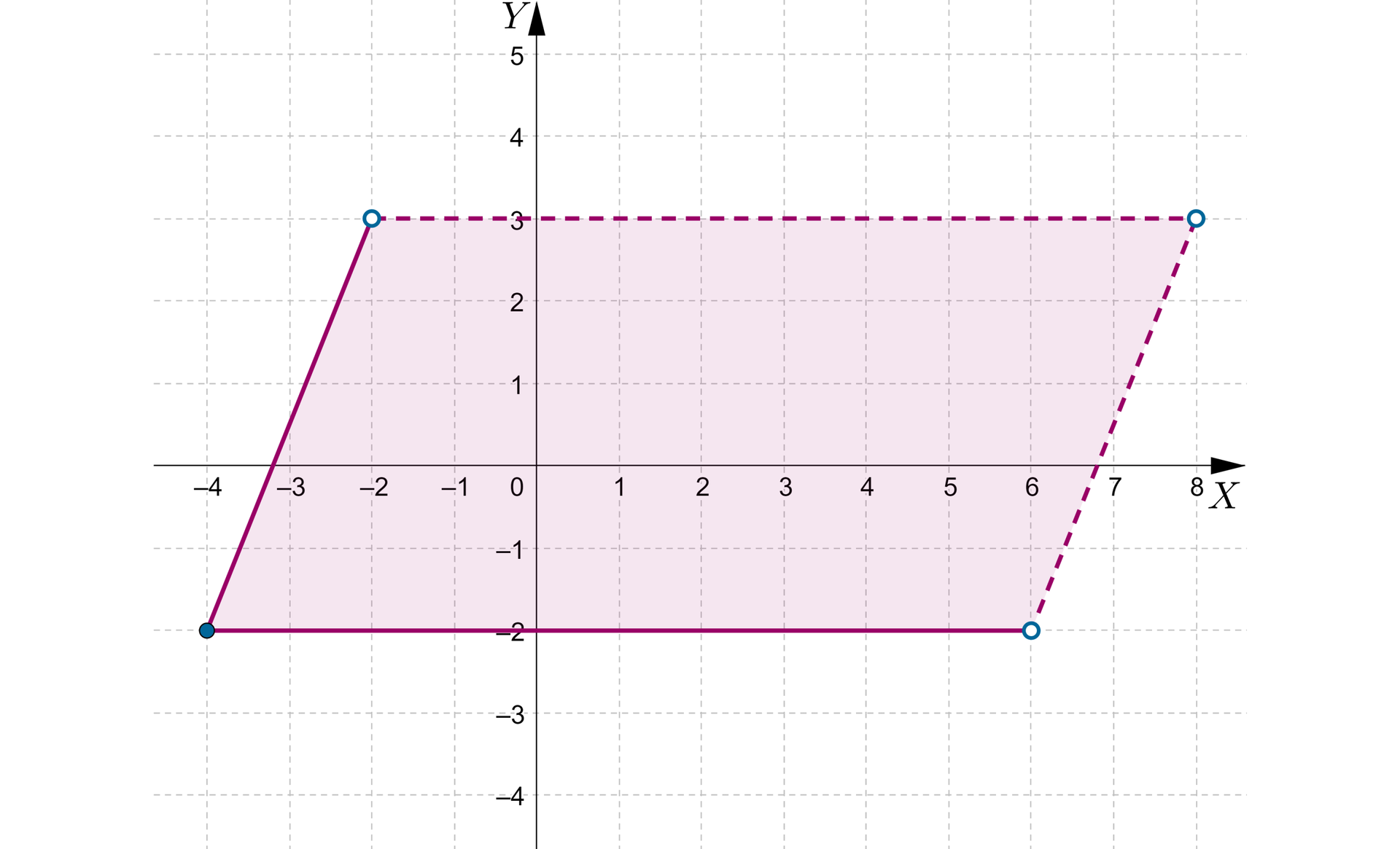 Grafika przedstawia układ współrzędnych z poziomą osią x od minus 4 do ośmiu i pionową osią y od minus 4 do pięciu. Na płaszczyźnie zaznaczony został obszar w kształcie równoległoboku, wierzchołki równoległoboku są następujące: początek nawiasu minus 4, minus 2, zamknięcie nawiasu zaznaczony zamalowaną kropką, drugi wierzchołek początek nawiasu, minus 2, 3, zamknięcie nawiasu zaznaczony niezamalowaną kropką, trzeci wierzchołek początek nawiasu, 8, 3, zamknięcie nawiasu zaznaczony niezamalowaną kropką oraz czwarty wierzchołek początek nawiasu, 6, minus 2, zamknięcie nawiasu jest zaznaczony niezamalowaną kropką. Górna podstawa i prawy bok równoległoboku jest narysowany linią przerywaną, a dolna podstawa i lewy bok równoległoboku jest narysowany linią ciągłą.