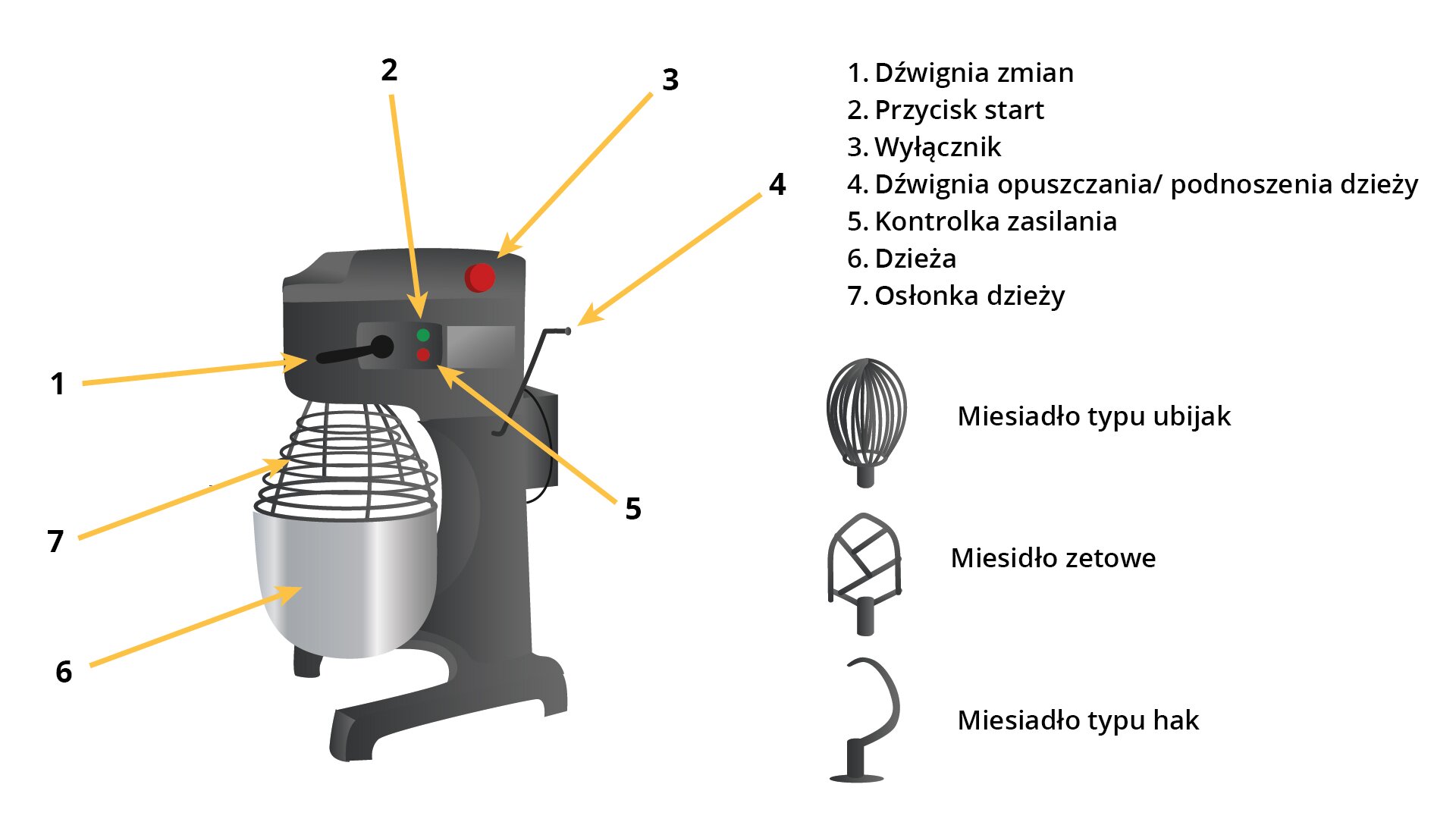 Grafika przedstawia miesiarkę z narzędziami wymiennymi. Po lewej stronie widoczna jest miesiarka zbudowana ze srebrnej dzieży przykrytej od góry ażurowym kloszem, osadzonej w obudowie w kolorze ciemnoszarym. Po prawej stronie znajduje się lista z wypisanymi nazwami poszczególnych elementów miesiarki oraz grafiki trzech końcówek roboczych typu ubijak, zetowe, typu hak.
