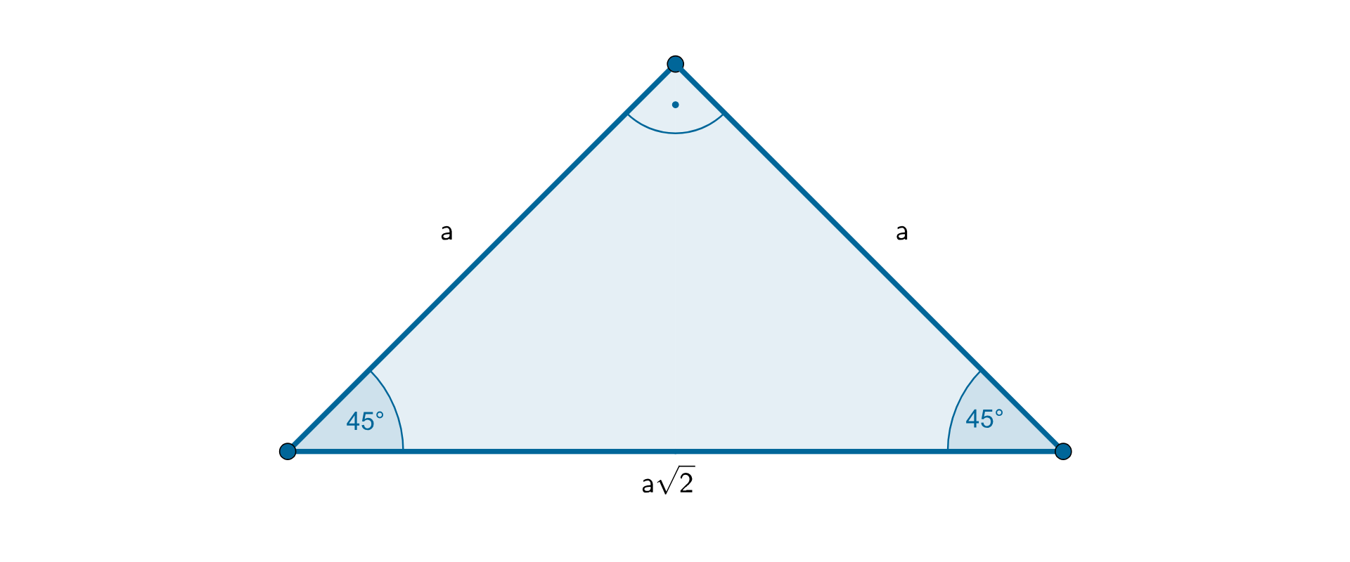 Rysunek trójkąta prostokątnego równoramiennego o przyprostokątnych długości a i przeciwprostokątnej a pierwiastek z dwóch. Kąty przy podstawie mają miarę 45 stopni.