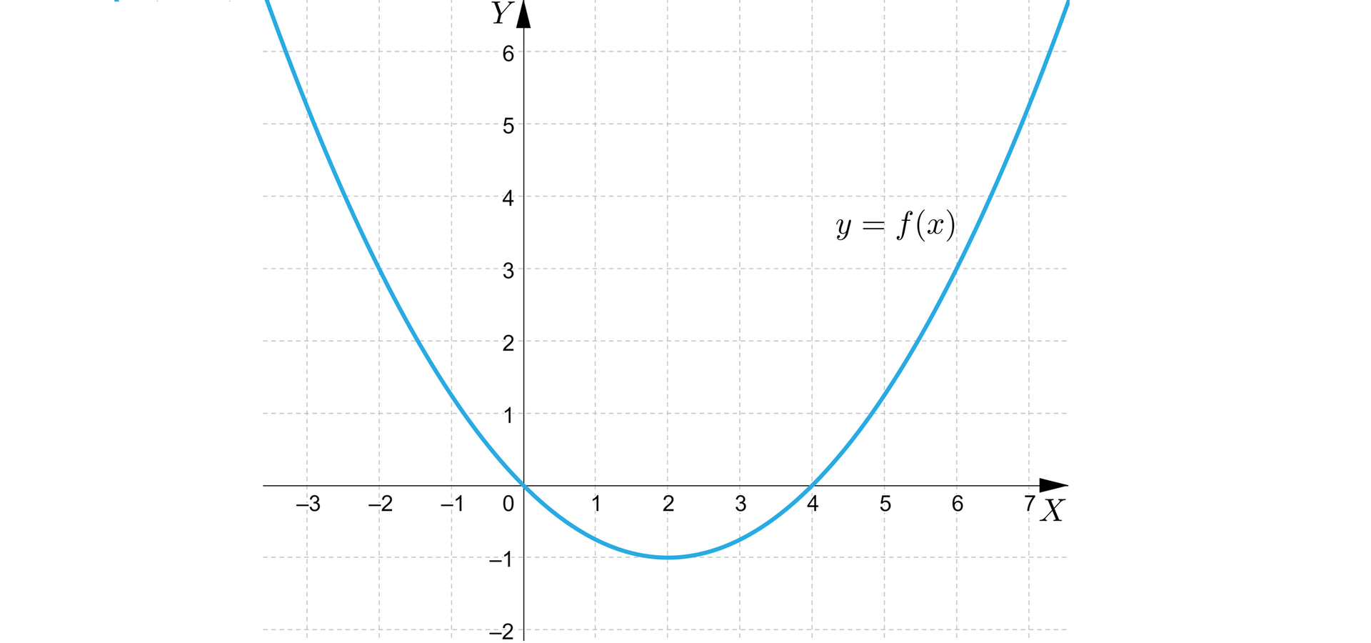 Ilustracja przedstawia poziomą oś X od minus trzech do siedmiu  i pionową oś Y od minus dwóch do pięciu. Na rysunku zaznaczono także wykres funkcji kwadratowej będący parabolą z ramionami skierowanymi w górę i wierzchołkiem w punkcie nawias dwa średnik  minus jeden koniec nawiasu. Wykres funkcji posiada dwa miejsca zerowe w punktach nawias zero średnik zero koniec nawiasu i w punkcie nawias cztery średnik zero koniec nawiasu.