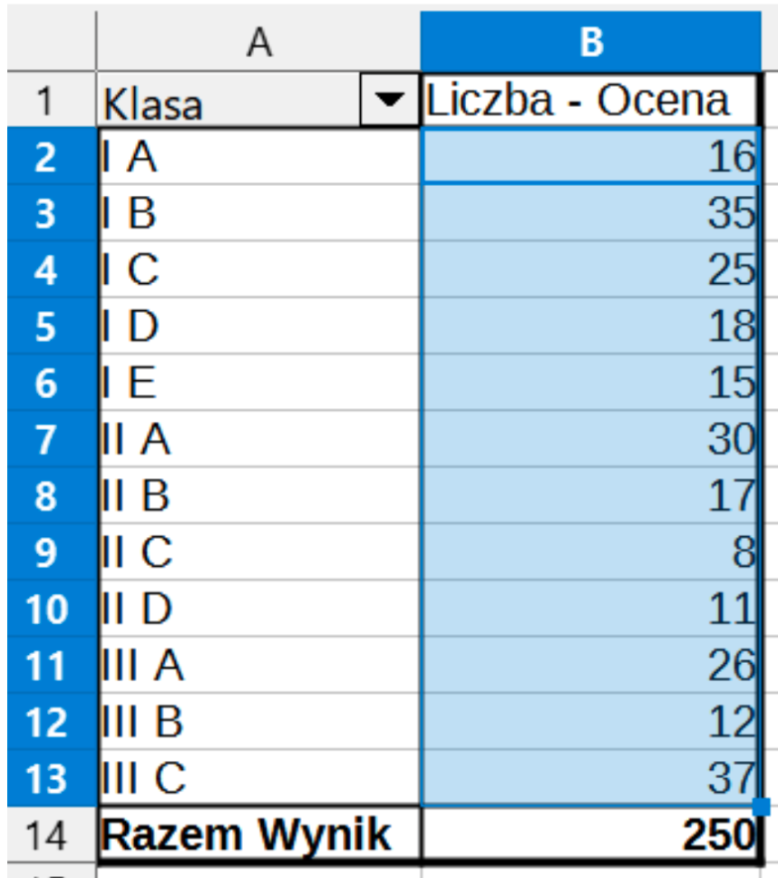 Ilustracja przedstawia tabelę przestawną z podsumowaniem zliczającym liczbę ocen ze wszystkich przedmiotów dla każdej klasy. W kolumnie A znajduje się nagłówek Etykiety wierszy. W wierszu 1, w kolumnie B znajduje się nagłówek Liczba Ocena. W wierszu 2 znajdują się następujące wartości: I A; 16. W wierszu 3 znajdują się następujące wartości: I B; 35. W wierszu 4 znajdują się następujące wartości: I C; 25. W wierszu 5 znajdują się następujące wartości: I D; 18. W wierszu 6 znajdują się następujące wartości: I E; 15. W wierszu 7 znajdują się następujące wartości: II A; 30. W wierszu 8 znajdują się następujące wartości: II B; 17. W wierszu 9 znajdują się następujące wartości: II C; 8. W wierszu 10 znajdują się następujące wartości: II D; 11. W wierszu 11 znajdują się następujące wartości: III A; 26. W wierszu 12 znajdują się następujące wartości: III B; 12. W wierszu 13 znajdują się następujące wartości: III C; 37. W wierszu 14 znajdują się następujące wartości: suma końcowa 250. Zaznaczona jest w tabeli kolumna B.