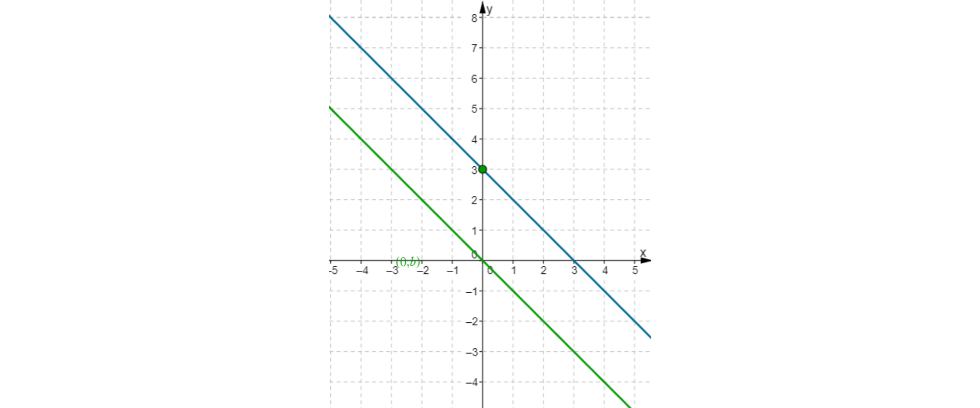 W układzie współrzędnych narysowano dwa wykresy funkcji. Pierwszy - linia przechodząca przez punkty (0, 0) i (-1, 1), drugi - linia przechodząca przez punkty (0, 3) i (3, 0). Zaznaczono punkt (0, 3).