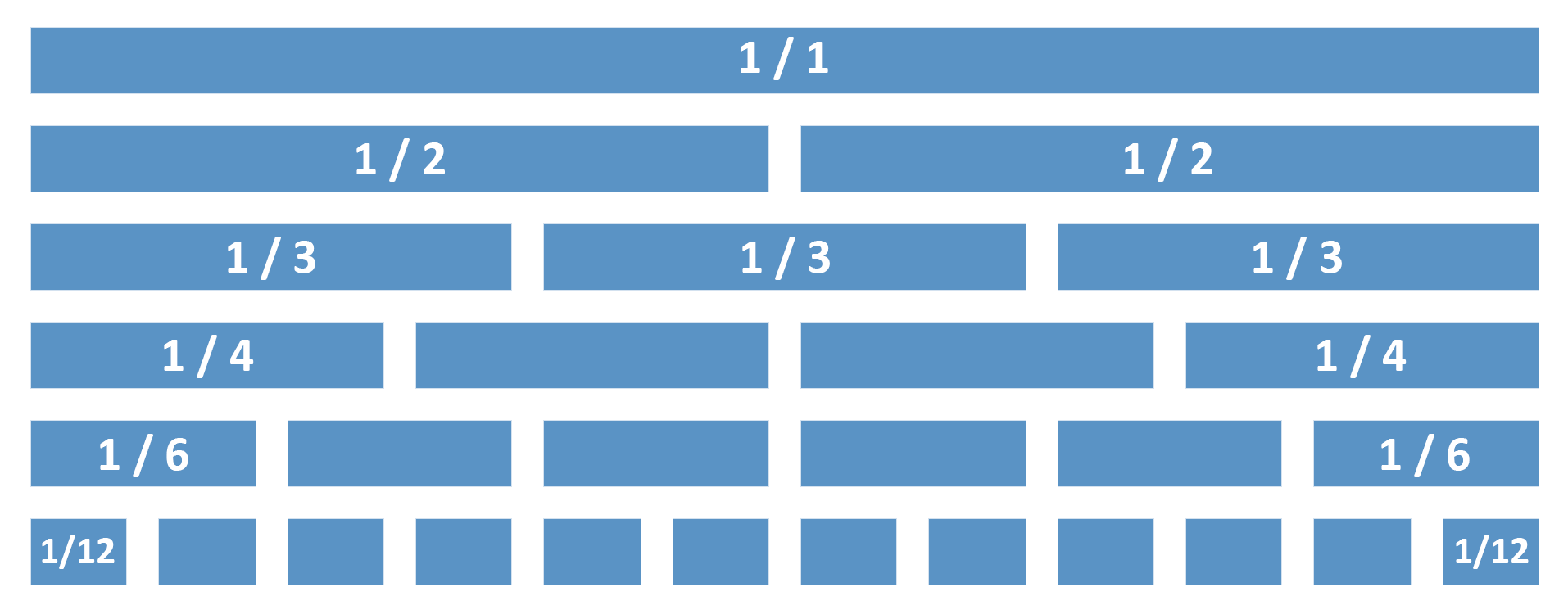 Ilustracja przedstawia układ niebieskich poziomych prostokątów. Jest sześć rzędów. Na pierwszym prostokącie najdłuższym jest napis 1/1. Poniżej na tej samej długości są dwa prostokąty, każdy z napisem 1/2. Kolejny rząd ma trzy prostokąty. Każdy ma napis: 1/3. Kolejny rząd ma cztery prostokąty. Pierwszy i ostatni ma napis: 1/4. Przedostatni rząd jest podzielony na sześć prostokątów. Na pierwszym i ostatnim 1/6. Ostatni rząd ma 12 prostokątów. Pierwszy i ostatni ma napis: 1/12. Wszystkie rzędy po podziale dorównują pierwszemu rzędowi.    