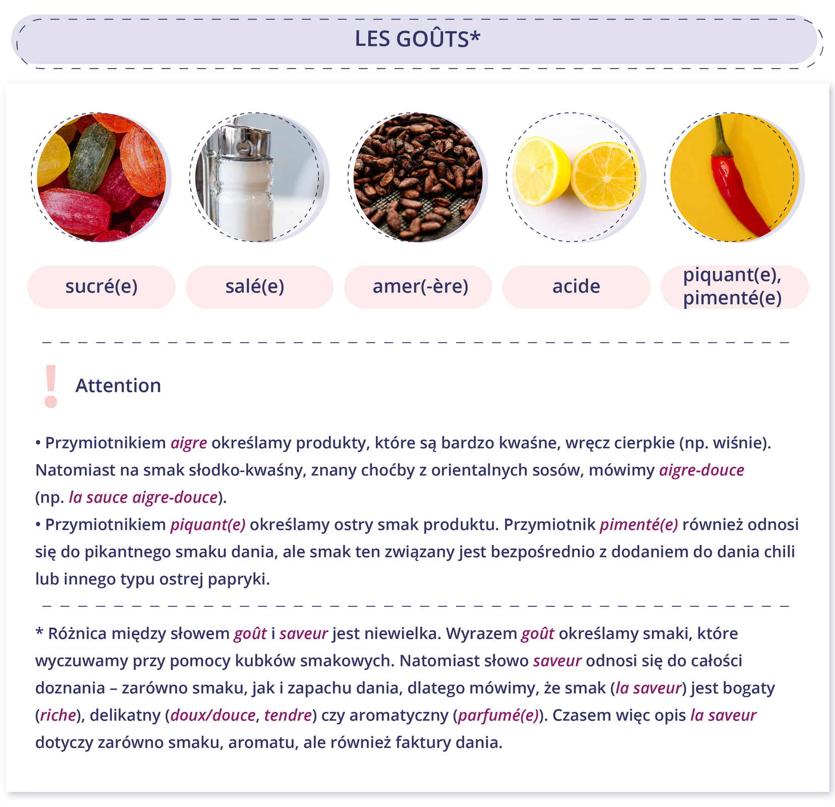 Grafika zatytułowana jest LES GOÛTS* i składa się z dwóch części. W pierwszej części jest pięć grafik z podpisami. Kolejno: cukierki - sucré(e), sól - salé(e), brązowe ziarna kawy - amer(-ère), cytryna - acide, papryczka ostra - piquant(e), pimenté(e). W drugiej części znajduje się tekst. AttentionPrzymiotnikiem aigre określamy produkty, które są bardzo kwaśne, wręcz cierpkie (np. wiśnie). Natomiast na smak słodko-kwaśny, znany choćby z orientalnych sosów, mówimy aigre-douce (np. la sauce aigre-douce).Przymiotnikiem piquant(e) określamy ostry smak produktu. Przymiotnik pimenté(e) również odnosi się do pikantnego smaku dania, ale smak ten związany jest bezpośrednio z dodaniem do dania chili lub innego typu ostrej papryki. Pod spodem znajduje się dodatkowy tekst do odnośnika znajdującego się przy tytule grafiki.  * Różnica między słowem goût i saveur   i jest niewielka. Wyrazem goût określamy smaki, które wyczuwamy przy pomocy kubków smakowych. Natomiast słowo saveur odnosi się do całości doznania - zarówno smaku, jak i zapachu dania, dlatego mówimy, że smak (la saveur)  jest bogaty (riche), delikatny  (doux/douce, tendre) czy aromatyczny  (parfumé(e)). Czasem więc opis la saveur dotyczy zarówno smaku, aromatu, ale również faktury dania.