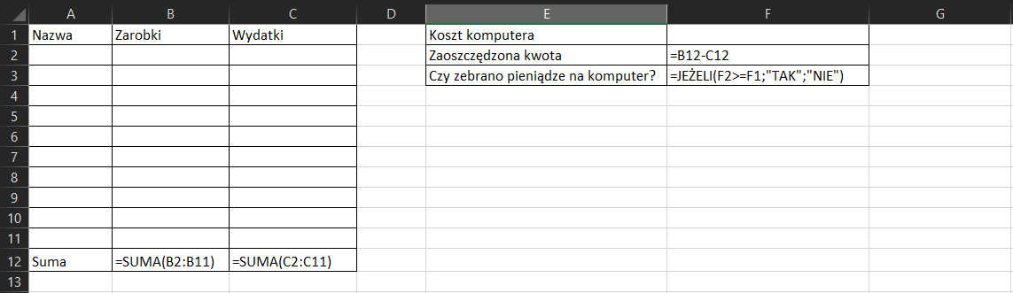 Na zrzucie ekranu widoczny jest fragment arkusza Excel. Komórkę A1 zatytułowano Nazwa, komórkę B1 Zarobki, komórkę C1 Wydatki, komórkę E1 Koszt komputera. W komórce A12 wpisano tytuł Suma. W komórce B12 wpisano formułę =SUMA(B2:B11). W komórce C12 wpisano formułę =SUMA(C2:C11). W komórce E1 wpisano tytuł Koszt komputera. W komórce E2 wpisano tytuł Zaoszczędzona kwota. W komórce F2 wpisano formułę =B12-C12. W komórce E3 wpisano tytuł Czy zebrano pieniądze na komputer? W komórce F3 wpisano =JEŻELI(F2>=F1;"TAK";"NIE").