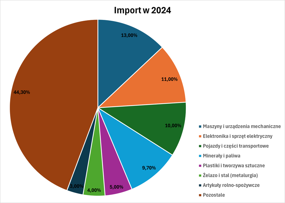 Wykres kołowy przedstawia import: 13% maszyny i urządzenia mechaniczne, elektronika i sprzęt elektryczny 11%, pojazdy i części transportowe 10%, minerały i paliwa 9,7%, plastiki i tworzywa sztuczne 5%, żelazo i stal (metalurgia) 4%, artykuły rolno‑spożywcze 3%, pozostałe 44,3%. 
