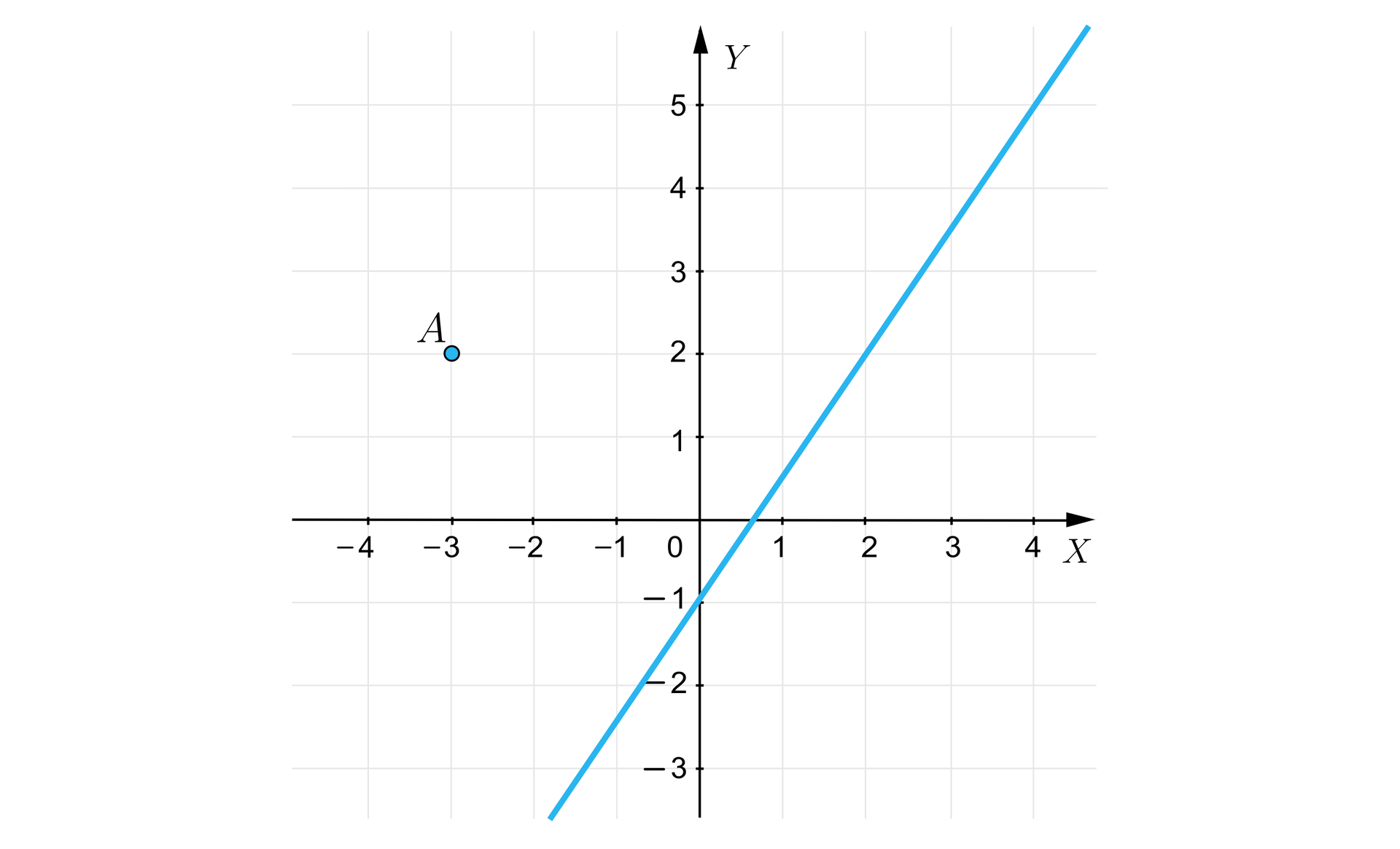 Rysunek przedstawia układ współrzędnych z poziomą osią X od minus czterech do czterech oraz z pionową osią  Y od minus trzech do pięciu. Na płaszczyźnie narysowano ukośną prostą przechodzącą przez punkty o współrzędnych:  0;-1 oraz 2;2.  Na płaszczyźnie zaznaczono również punkt A=-3;2.