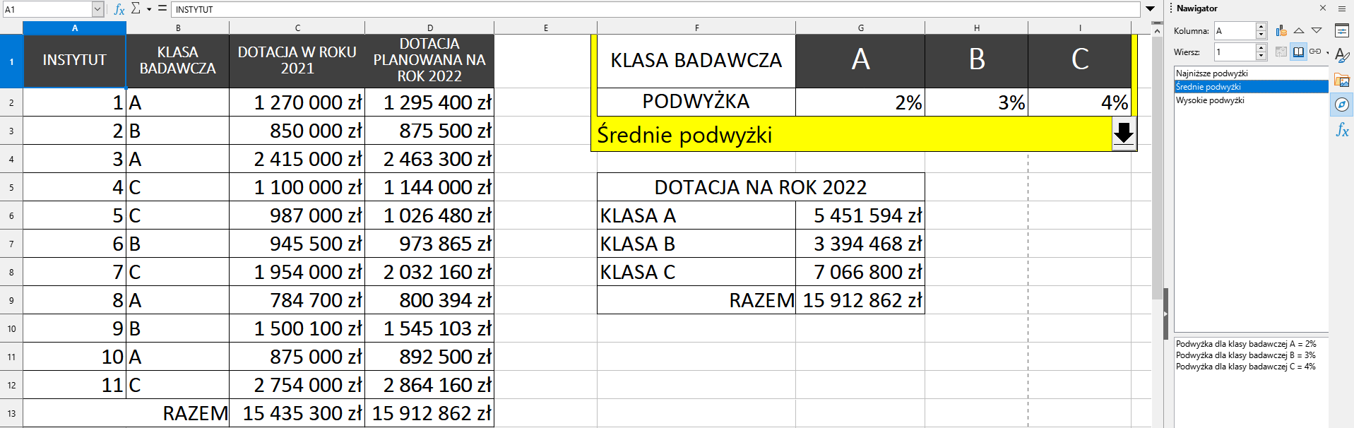 Ilustracja przedstawia arkusz. Ma kolumny od A do I, wiersze od 1 do 13. W kolumnie A nagłówek Instytut, w kolumnie B Klasa badawcza, w kolumnie C Dotacja w roku 2021, w D Dotacja planowana na rok 2022. W kolumnie F wpisano Klasa badawcza, w komórce G1 jest litera A, w H1 litera B, w I1 litera C. W komórkach kolumny A kolejno liczby od 1 do 11. W komórkach kolumny B są litery A, B lub C. W komórkach kolumny C oraz D są kwoty. W komórce B13 wpisano Razem, w C13 oraz D13 są kwoty. W komórce F2 wpisano Podwyżka, w G2 2 procent, w H2 3 procent, w I2 4 procent. W komórce F3 wpisano Średnie podwyżki. Na końcu żółtego paska z napisem: Średnie podwyżki jest czarna strzałka skierowana w dół. Następnie jest mała tabela: Dotacja na rok 2022: Klasa A, Klasa B, Klasa C, Razem. Wpisano kwoty klas oraz Razem. Po prawej stronie jest sekcja o nazwie Nawigator. Tam Kolumna A, wiersz 1, podświetlono opcję Średnie podwyżki. Na dole wpisano: Podwyżka dla klasy badawczej A=2%, Podwyżka dla klasy badawczej B=3%, Podwyżka dla klasy badawczej C=4%.