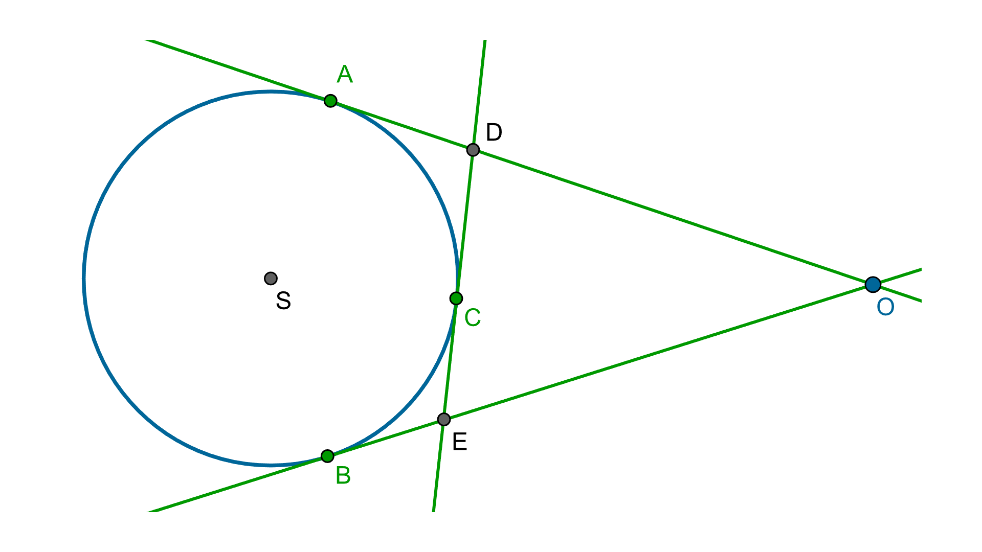 Rysunek okręgu o środku S i stycznych AO, BO. Punkty A i B należą do okręgu. Na okręgu zaznaczony jest punkt C, przez który przechodzi styczna do okręgu przecinająca styczną AO w punkcie D i styczną BO w punkcie E.