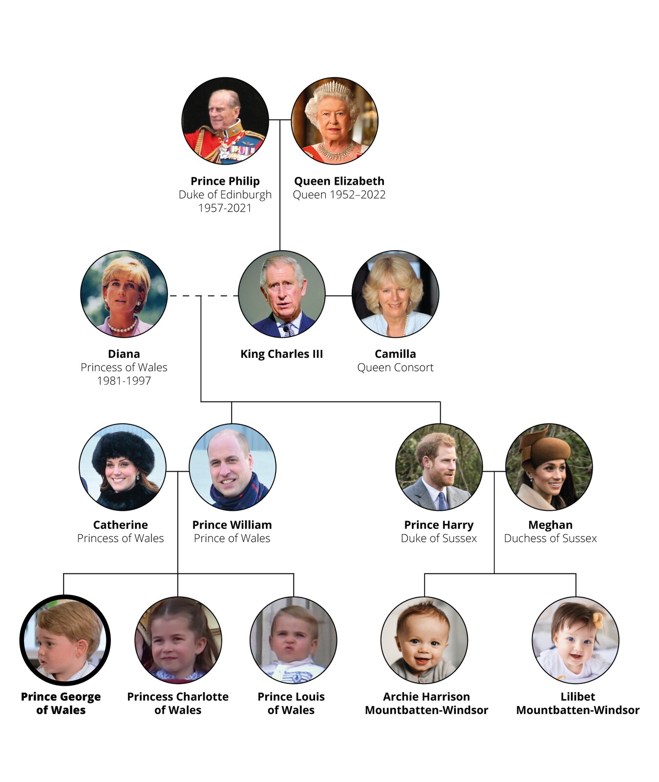 Grafika przedstawia drzewo genealogiczne księcia Jerzego, który ma brata Louis'a oraz siostrę Charlotte. Jego rodzicami są Catherine oraz książę William, którego bratem jest książę Harry. Żoną księcia Harry'ego jest Meghan i wspólnie mają córkę Lilibet oraz syna Archie'go, których dziadkowie, a jednocześnie rodzice księcia Williama oraz Harrego, to księżna Diana oraz Król Karol III. Natomiast rodzicami Króla Karola III byli królowa Elżbieta II wraz z księciem Filipem.
