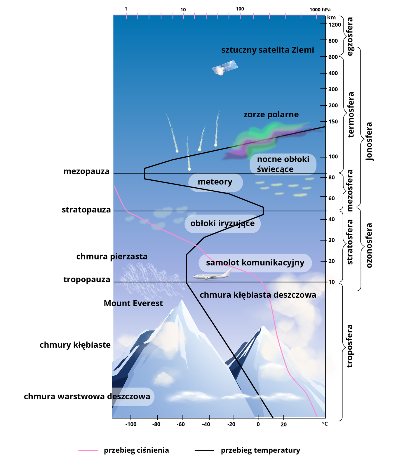 Grafika przedstawia przebieg temperatury i ciśnienia na poszczególnych etapach atmosfery. Troposfera występuje do wysokości 10 kilometrów. Jest to wysokość Mount Everestu. Występują w niej chmury warstwowe deszczowe, chmury kłębiaste i chmury kłębiaste deszczowe. Temperatura spada do około minus 60 stopni Celsjusza a ciśnienie również spada do ponad 100 hektopaskali. Stratosfera sięga do ponad 40 kilometrów, gdzie jest stratopauza. Latają w niej samoloty i występują chmury pierzaste i obłoki iryzujące. Temperatura wacha się od  minus 100 do 0 stopni Celsjusza, a ciśnienie od  minus 60 do około 1 hektopaskala. Mezosfera sięga do ponad 80 kilometrów, gdzie jest mezopauza. Występują w niej meteory. Temperatura spada do minus 80 stopni Celsjusza a ciśnienie zanika. Termosfera sięga do 600 kilometrów. Występują w niej nocne obłoki świecące oraz zorze polarne. Temperatura rośnie. Egzosfera zaczyna się od 600 kilometrów i zawiera sztuczne satelity Ziemi.
