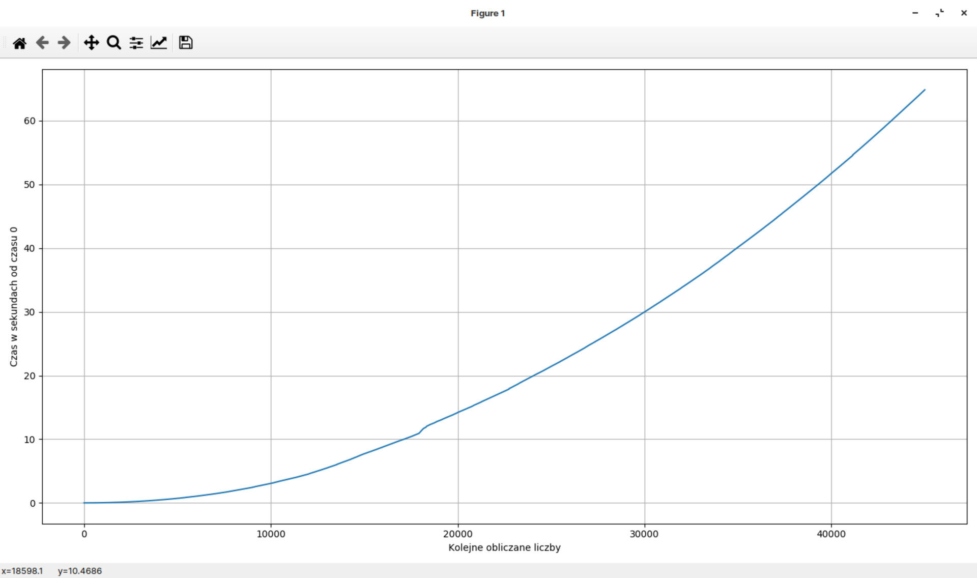 Wykres pokazujący czas wyszukiwania kolejnej liczby.  Oś Y opisana jest jako: czas w sekundach od czasu 0, a oś x jako: Kolejne obliczane liczby.  Wykres ma trend rosnący w kształcie delikatnego łuku.