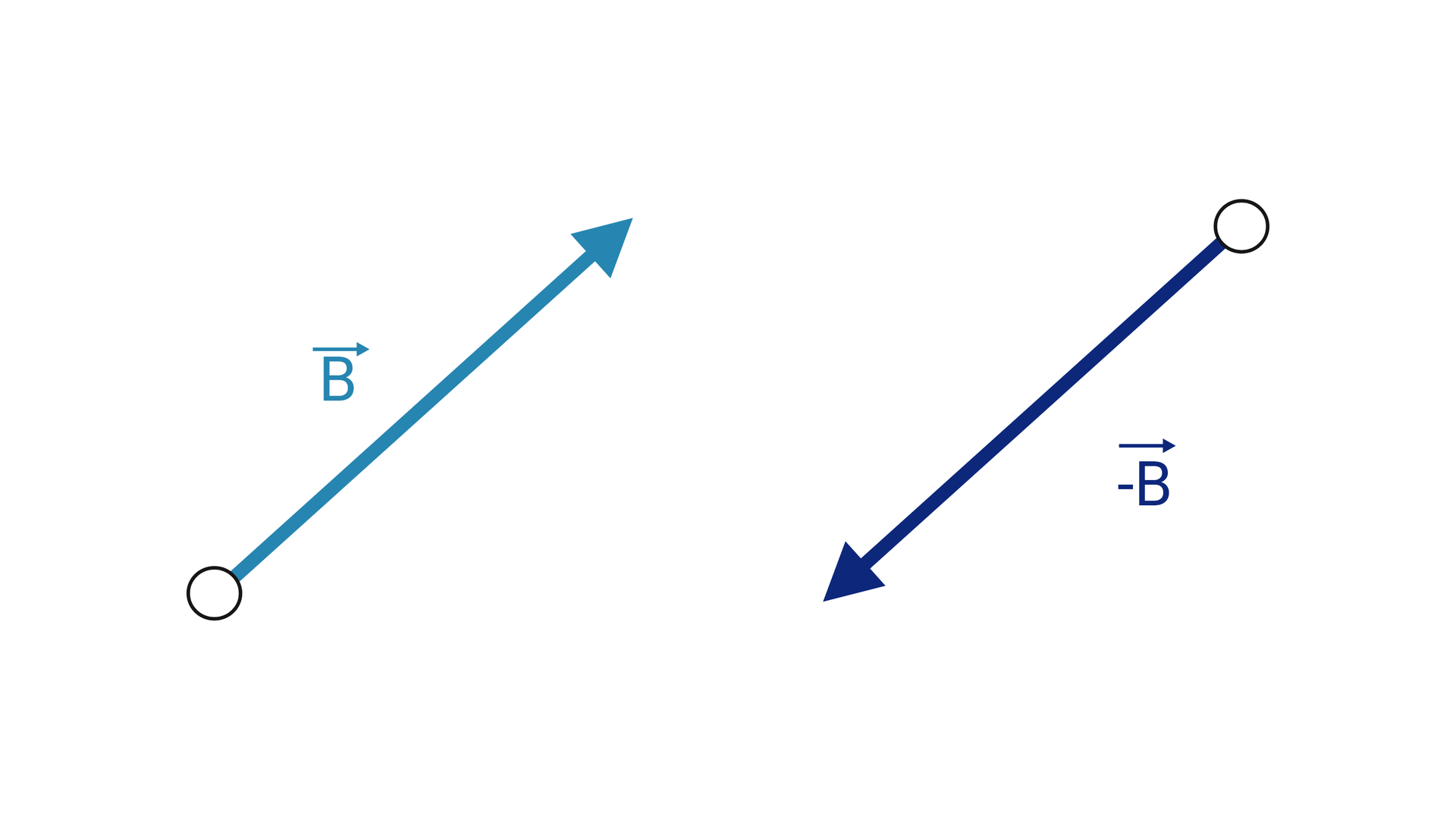 Ilustracja przedstawia wektor przeciwny. Widoczne są dwa wektory, pierwszy jest to wektor B skierowany w prawym górnym kierunku, drugi wektor jest to wektor minus B, skierowany w lewym dolnym kierunku. 