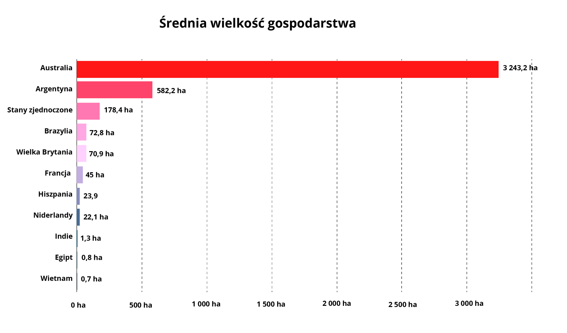 Wykres słupkowy przedstawia średnie wielkości gospodarstw w poszczególnych krajach świata. Wymieniono kolejno (od najmniejszych): Wietnam – 0,7 ha, Egipt – 0,8 ha, Indie – 1,3 ha, Niderlandy – 22,1 ha, Hiszpania – 23,9 ha, Francja - 45 ha, Wielka Brytania – 70,9 ha, Brazylia – 72,8 ha, Stany Zjednoczone – 178,4 ha, Argentyna – 582,2 ha, Australia - 3 243,2 ha.