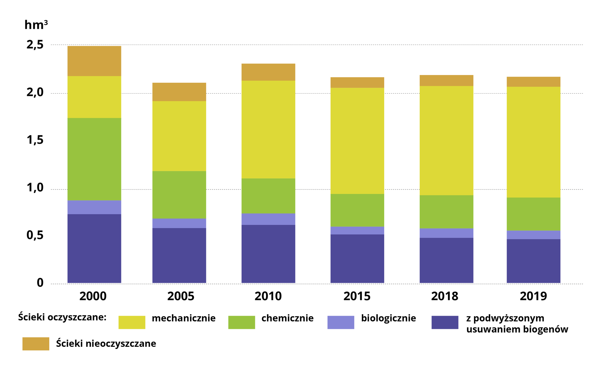 Wykres przedstawia ścieki przemysłowe i komunalne. W 2000 roku ścieki z podwyższonym usuwaniem biogenów stanowiły około 0,75 hektometra sześciennego. Ścieki biologiczne stanowiły około 0,2 hektometra sześciennego. Ścieki chemiczne stanowiły prawie 1 hektometr sześcienny. Ścieki mechaniczne stanowiły 0,5 hektometra sześciennego. Natomiast ścieki nieoczyszczane stanowiły około 0,25 hektometra sześciennego. W 2005 roku ścieki z podwyższonym usuwaniem biogenów stanowiły ponad 0,5 hektometra sześciennego. Ścieki biologiczne stanowiły około 0,2 hektometra sześciennego. Ścieki chemiczne stanowiły około 0,5 hektometra sześciennego. Ścieki mechaniczne stanowiły 1 hektometr sześcienny. Natomiast ścieki nieoczyszczane stanowiły około 0,2 hektometra sześciennego. W 2010 roku ścieki z podwyższonym usuwaniem biogenów stanowiły około 0,5 hektometra sześciennego. Ścieki biologiczne stanowiły około 0,2 hektometra sześciennego. Ścieki chemiczne stanowiły poniżej 0,5 hektometra sześciennego. Ścieki mechaniczne stanowiły 1 hektometr sześcienny. Natomiast ścieki nieoczyszczane stanowiły około 0,2 hektometra sześciennego. W 2015 roku ścieki z podwyższonym usuwaniem biogenów stanowiły około 0,5 hektometra sześciennego. Ścieki biologiczne stanowiły około 0,2 hektometra sześciennego. Ścieki chemiczne stanowiły około 0,5 hektometra sześciennego. Ścieki mechaniczne stanowiły 1 hektometr sześcienny. Natomiast ścieki nieoczyszczane stanowiły poniżej 0,2 hektometra sześciennego. W 2018 roku ścieki z podwyższonym usuwaniem biogenów stanowiły około 0,5 hektometra sześciennego. Ścieki biologiczne stanowiły około 0,2 hektometra sześciennego. Ścieki chemiczne stanowiły 0,5 hektometra sześciennego. Ścieki mechaniczne stanowiły 1 hektometr sześcienny. Natomiast ścieki nieoczyszczane stanowiły około 0,2 hektometra sześciennego. W 2019 roku ścieki z podwyższonym usuwaniem biogenów stanowiły około 0,5 hektometra sześciennego. Ścieki biologiczne stanowiły około 0,2 hektometra sześciennego. Ścieki chemiczne stanowiły 0,5 hektometra sześciennego. Ścieki mechaniczne stanowiły 1 hektometr sześcienny. Natomiast ścieki nieoczyszczane stanowiły około 0,2 hektometra sześciennego.