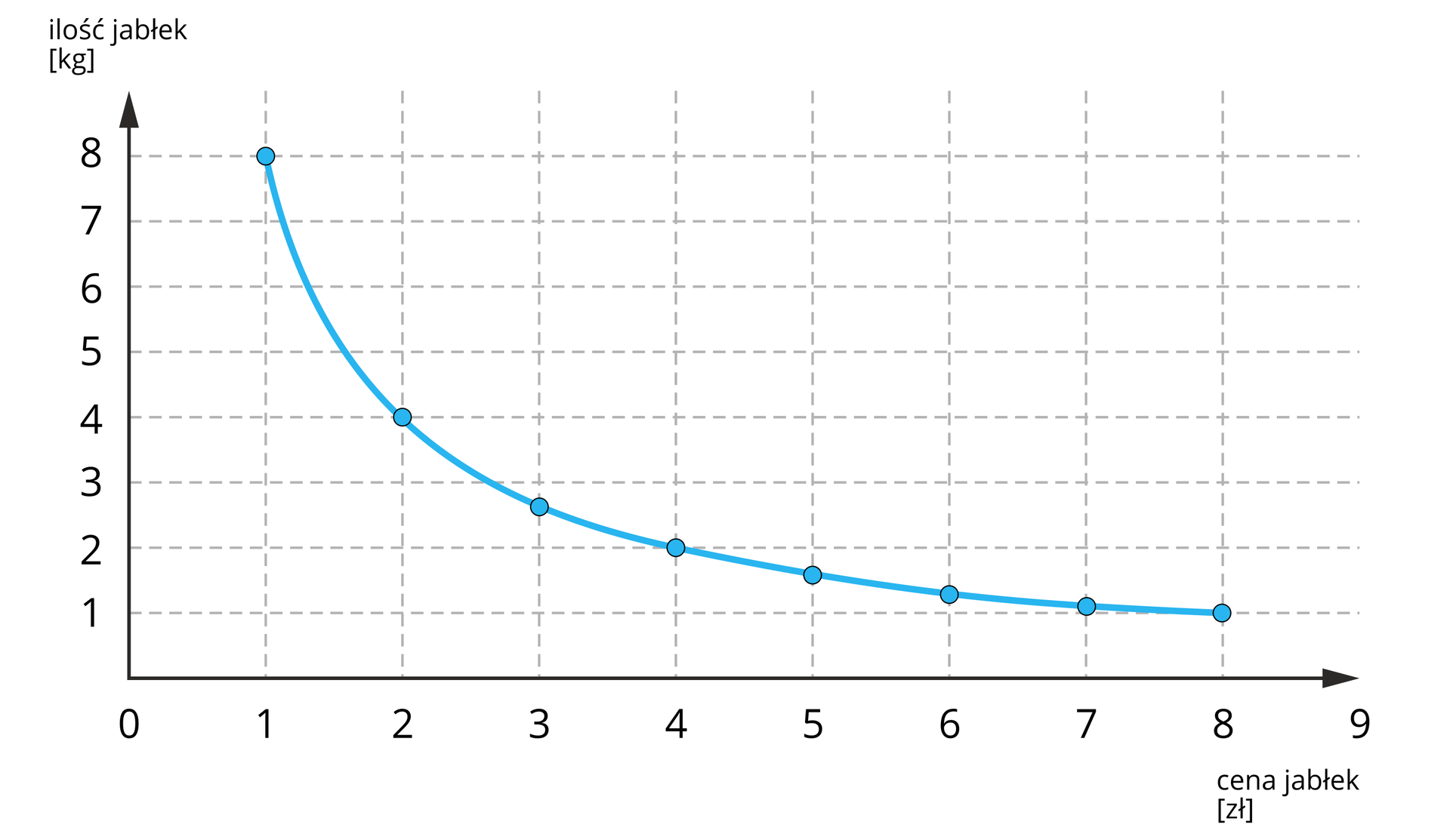 Na ilustracji przedstawiono wykres obrazujący zależność średniej ilości kupowanych jabłek od ich ceny. Na poziomej osi przedstawiono cenę jabłek od zera do dziewięciu, z podziałką co jeden, w jednostce złoty. Na pionowej osi przedstawiono ilość jabłek od zera do ośmiu, z podziałką co jeden w jednostce kilogram. Na płaszczyźnie narysowano wykres przyjmujący kształt łuku, Przebiega przez punkty zaznaczone zamalowanymi kropkami o współrzędnych 1;8, odcięta kolejnego punktu ma wartość trzy, natomiast rzędna przyjmuje wartość pomiędzy dwa a trzy. Kolejny punkt ma współrzędne 4;2Następne trzy punkty dla odciętych równych pięć, sześć oraz siedem przyjmują kolejno malejące wartości od dwóch do jeden. Współrzędne ostatniego punktu wynoszą 8;1.