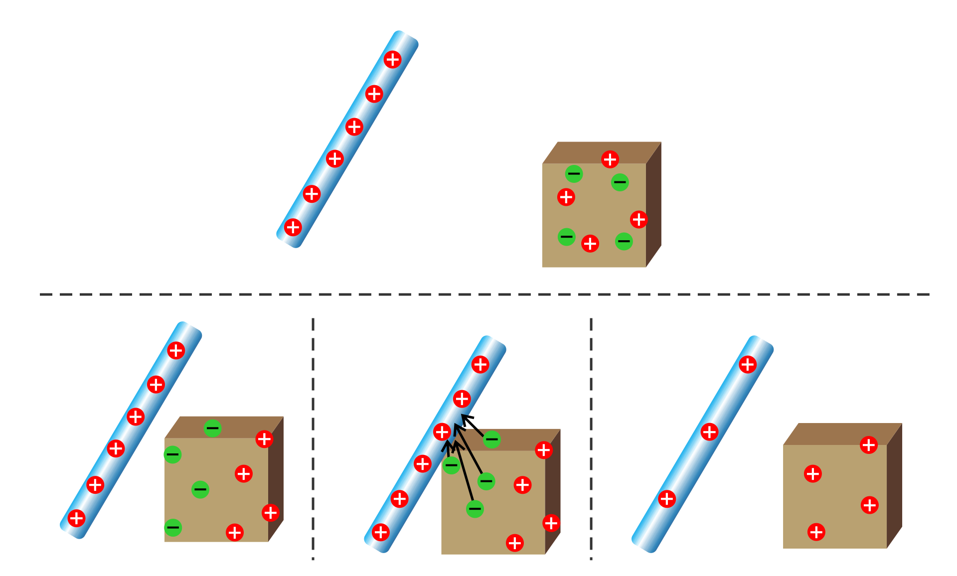 Ilustracja przedstawia cztery etapy elektryzowania przez dotyk. Górną część obrazka zajmuje rysunek pierwszego z etapów. Szklana rurka naładowana dodatnio (narysowanych jest na niej sześć ładunków dodatnich) znajduje się w pewnej odległości od metalowego klocka. Metalowy klocek jest obojętny elektrycznie (narysowano w nim cztery pary ładunków ujemnych z dodatnimi). Dolną połowę obrazka zajmują trzy kolejne etapy. Pierwszy z lewej, a więc etap drugi, to zbliżenie naładowanej dodatnio rurki szklanej do metalowego klocka. Ładunki na klocku wyraźnie rozsunęły się: ładunek ujemny przesunął się w stronę rurki, a ładunek dodatni od niej odsunął. Trzeci etap to zetknięcie powierzchni rurki z powierzchnią klocka. Ładunki ujemne przechodzą na szklaną rurkę, co symbolizują strzałki poprowadzone od nich do rurki. Ostatni etap to odsunięcie rurki. Rurka jest teraz naładowana "mniej dodatnio", natomiast na klocku został ładunek dodatni równy ładunkowi ujemnemu, który przepłynął na rurkę, a więc klocek jest teraz naładowany dodatnio.