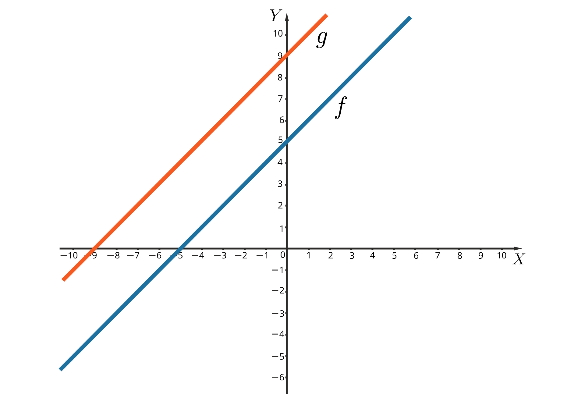 Ilustracja przedstawia wykresy funkcji ef od iks równa się iks plus pięć i gie od iks równa się iks plus dziewięć. Wykres funkcji ef jest prostą przechodzącą przez punkty o współrzędnych minus pięć i zero oraz zero i pięć. Wykres funkcji gie jest prostą przechodzącą przez punkty o współrzędnych minus dziewięć i zero oraz zero i dziewięć.
