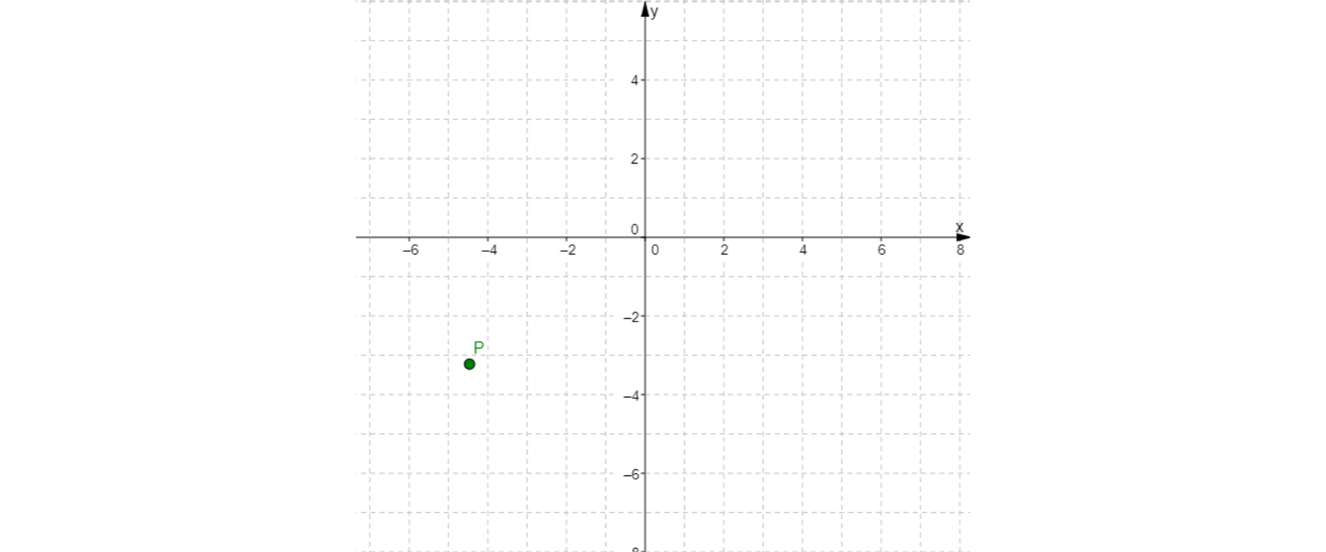 Rysunek przedstawia układ współrzędnych. W układzie współrzędnych zaznaczony jest punkt P o współrzędnych około minus cztery i pół i minus trzy i dwie dziesiąte.