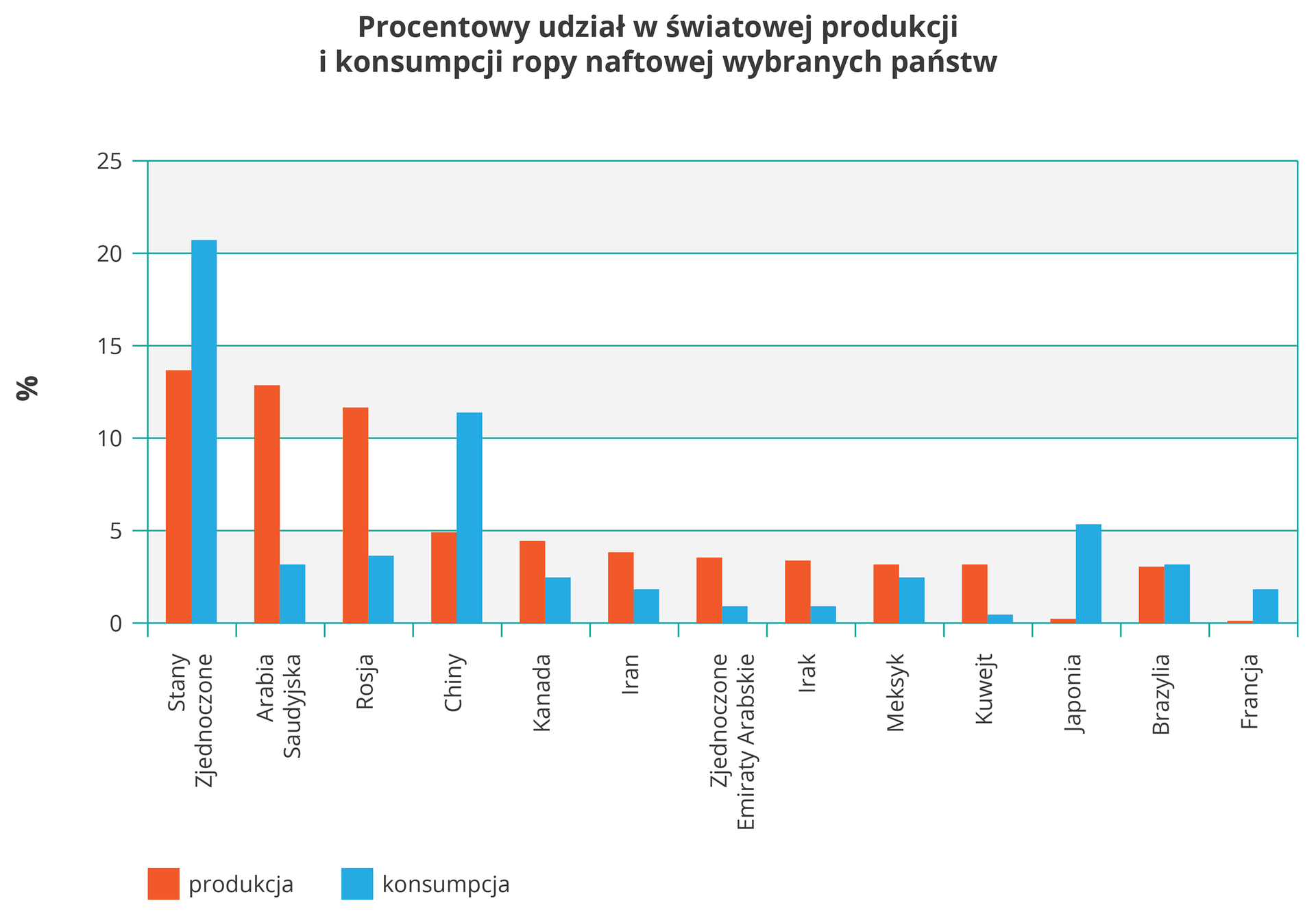 Na ilustracji wykres słupkowy ukazujący procentowy udział w światowej produkcji i konsumpcji ropy naftowej wybranych państw. Z lewej strony na osi pionowej opisano wartości od zera do dwudziestu pięciu procent. Na osi poziomej podpisano nazwami państw trzynaście par czerwonych i niebieskich słupków. Kolorem czerwonym przedstawiono produkcję ropy naftowej, kolor niebieskim przedstawiono konsumpcję ropy naftowej. Przybliżone dane dla poszczególnych państw dla produkcji i konsumpcji ropy. Stany Zjednoczone – 13%, 21%; Arabia Saudyjska – 13%, 3%; Rosja – 12%, 3,5%; Chiny – 5%, 11,5%; Kanada – 4,5%, 2,5%; Iran – 4%, 2%; Zjednoczone Emiraty Arabskie – 3,4%, 1%; Irak – 3,3%, 1%; Meksyk – 3,2%, 2,8%; Kuwejt – 3%; 0,7%; Japonia – 0,5%; 5,2%; Brazylia – 3,6%; 3,7%; Francja – 0,1%; 3%.