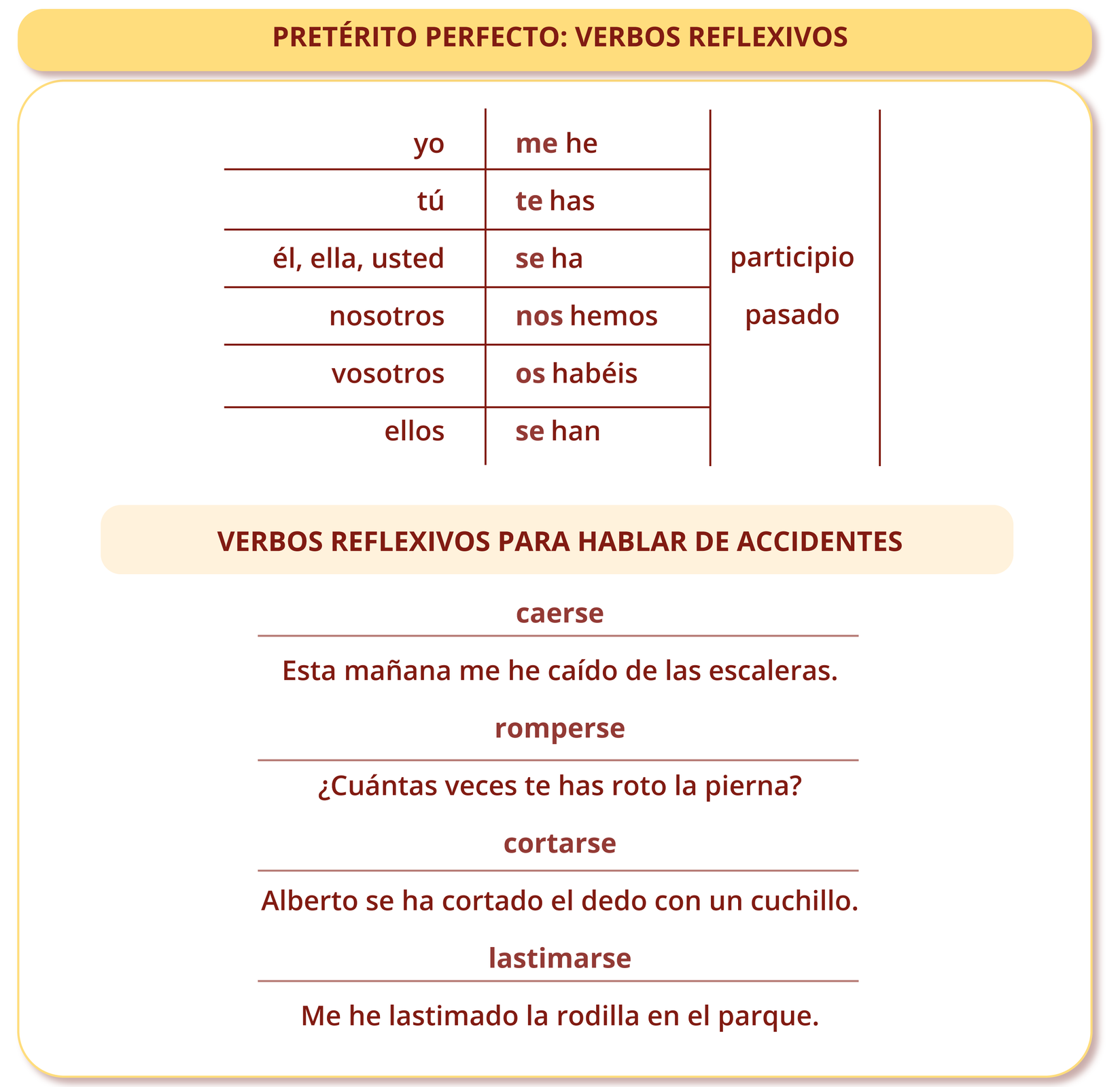 Tytuł grafiki: PRETÉRITO PERFECTO: VERBOS REFLEXIVOS. Poniżej tabelka składająca się z trzech kolumn. W pierwszej i drugiej kolumnie: yo me he; tú te has; él, ella, usted se ha; nosotros nos hemos; vosotros os habéis; ellos se han. W trzeciej kolumnie dla wszystkich wierszy razem: participio pasado. Nagłówek poniżej: VERBOS REFLEXIVOS PARA HABLAR DE ACCIDENTES. Pod spodem: caerse - Esta mañana me he caído de las escaleras.  romperse - ¿Cuántas veces te has roto la pierna? cortarse - Alberto se ha cortado el dedo con un cuchillo.  lastimarse - Me he lastimado la rodilla en el parque.