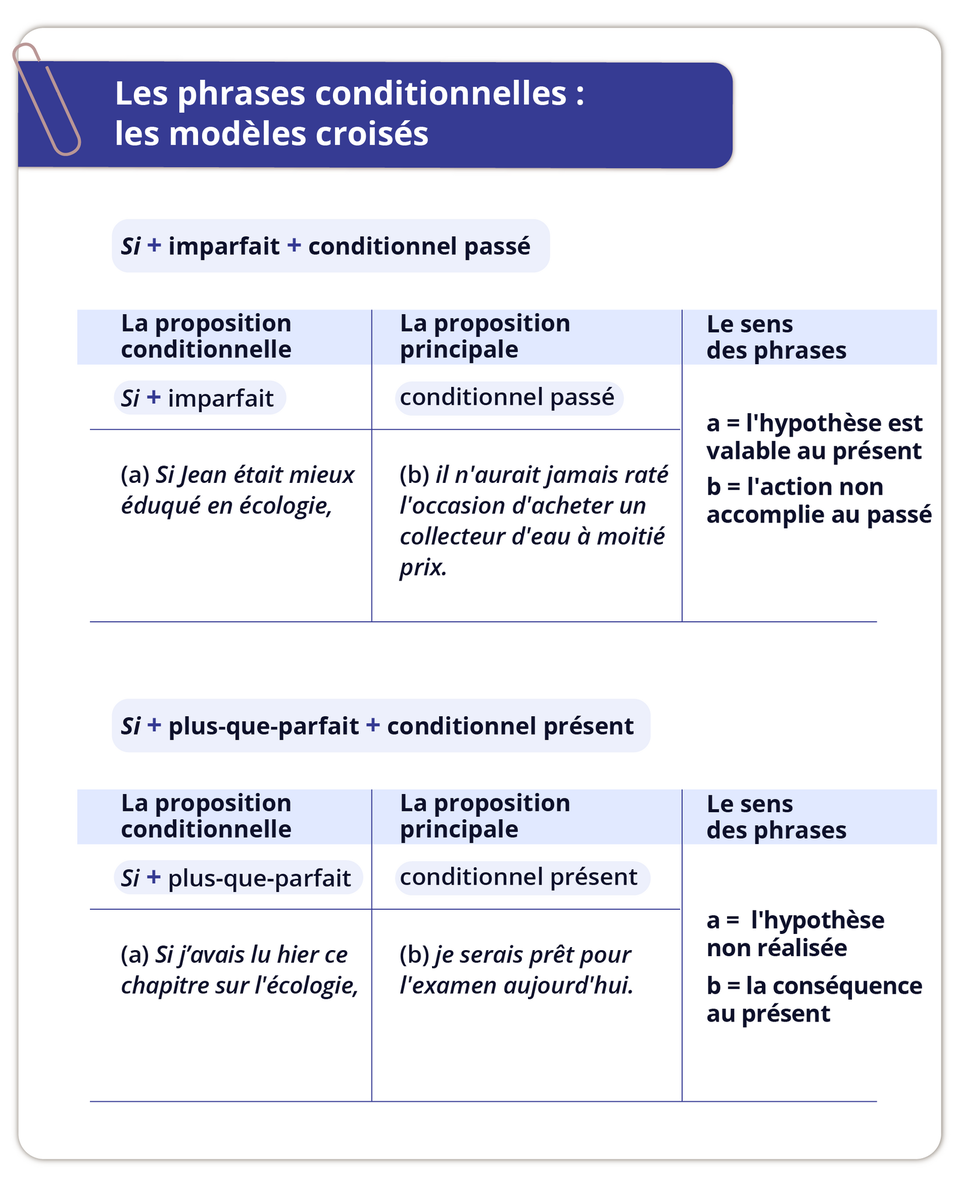 Grafika zatytułowana Les phrases conditionnelles : les modèles croisés  podzielona jest na dwie części. Część pierwsza. Si + imparfait + conditionnel passé. Poniżej tabelka  podzielona na trzy kolumny. Kolumna pierwsza: La proposition conditionnelle / Si + imparfait / (a) Si Jean était mieux éduqué en écologie,. Kolumna druga. La proposition principale / conditionnel passé / (b) il n'aurait jamais raté l'occasion d'acheter un collecteur d'eau à moitié prix.. Kolumna Trzecia. Le sens des phrases / a = l'hypothèse est valable au présent; b = l'action non accomplie au passé. Część druga. Si + plus-que-parfait + conditionnel présent. Poniżej tabelka  podzielona na trzy kolumny. Kolumna pierwsza: La proposition conditionnelle / Si + plus-que-parfait / (a) Si j'avais lu hier ce chapitre sur l'écologie,. Kolumna druga. La proposition principale / conditionnel présent / (b) je serais prêt pour l'examen aujourd'hui.. Kolumna Trzecia. Le sens des phrases / a = l'hypothèse non réalisée; b = la conséquence au présent.