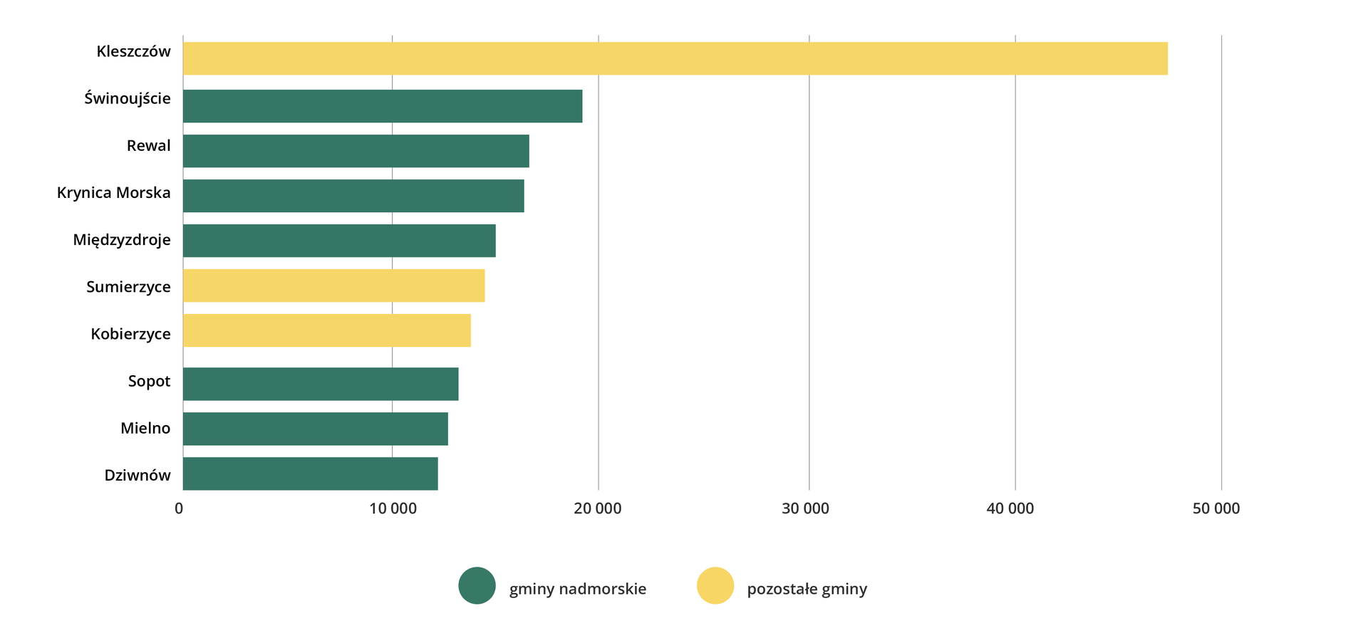 Wykres słupkowy przedstawiający dochody ogółem jednostek samorządu terytorialnego na jednego mieszkańca w dwa tysiące dwudziestym pierwszym roku w złotówkach. Kolorem ciemnozielonym oznaczono gminy nadmorskie, a kolorem żółtym pozostałe gminy. Na wykresie przedstawiono dziesięć gmin. Siedem z nich to gminy nadmorskie, mieszczą się w przedziale od dziesięciu do dwudziestu tysięcy złotych, są to gminy: Świnoujście, Rewal, Krynica Morska, Międzyzdroje, Sopot, Mielno, Dziwnów. W wymienionym przedziale mieszczą się również dwie gminy, które nie są gminami nadmorskimi, czyli Kobierzyce i Sumierzyce. Najbogatszą gminą jest Kleszczów o dochodach bliskich czterdziestu ośmiu tysięcy złotych na mieszkańca.