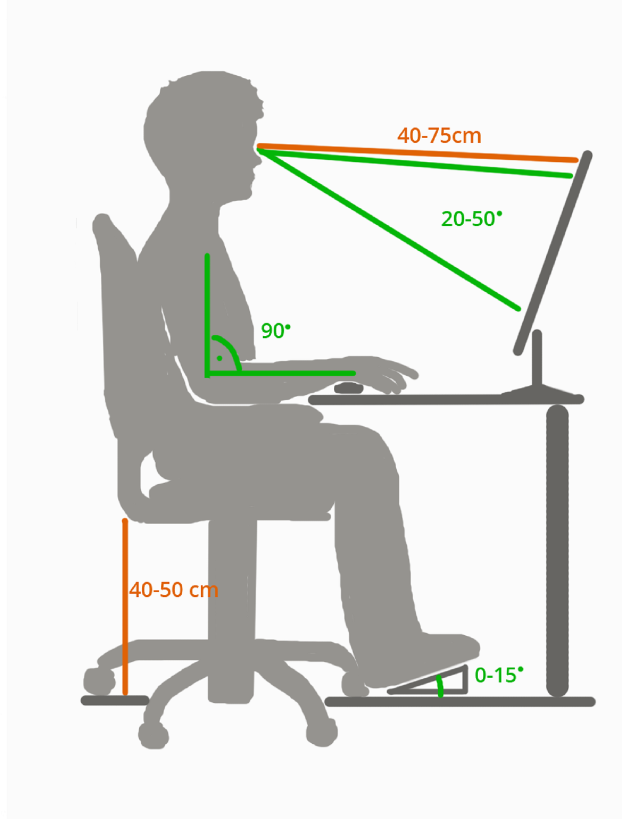 Ilustracja przedstawiająca prawidłowo zorganizowane stanowisko pracy. Osoba siedząca przy komputerze powinna opierać się o krzesło pod kątem 90 stopni. Wysokość od podłogi do siedzenia wynosić powinna od 40 do 50 centymetrów. Odległość oczu od górnej ramki monitora powinna wynosić od 40 do 75 centymetrów, a ekran powinien być pochylony od 20 do 50 stopni do tyłu. Stopy powinny oparte być o powierzchnię maksymalnie pod kątem 15 stopni 