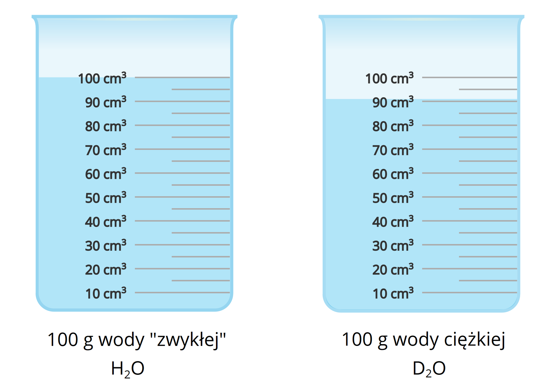 Ilustracja zawiera rysunki dwóch zlewek wypełnionych przezroczystym płynem oraz zaopatrzonych w podziałki objętościowe wyskalowane z dokładnością do 10 centymetrów sześciennych. Po lewej stronie zlewka podpisana 100 gramów wody „zwykłej”,  wypełniona jest do objętości 100 centymetrów sześciennych. Po prawej stronie zlewka podpisana 100 gramów wody ciężkiej, wypełniona jest do nieco ponad 90 centymetrów sześciennych.
