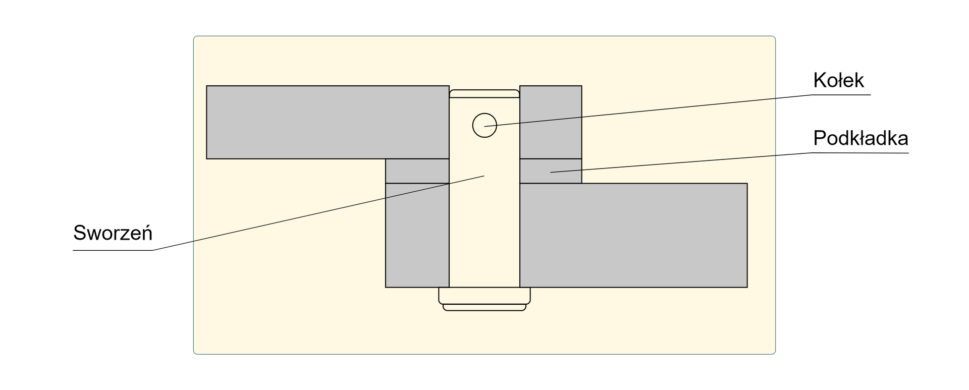 Na ilustracji przedstawiony jest schemat połączenia sworzniowego. Jako elementy łączone przedstawione są dwa prostokąty zachodzące na sobie w niewielkim stopniu. Między tymi elementami umieszczona jest podkładka. W środku dwóch elementów, w miejscu zachodzenia umiejscowiony jest jasny sworzeń w kształćcie prostokąta. Na górze posiada o  koło które jest kołkiem.  