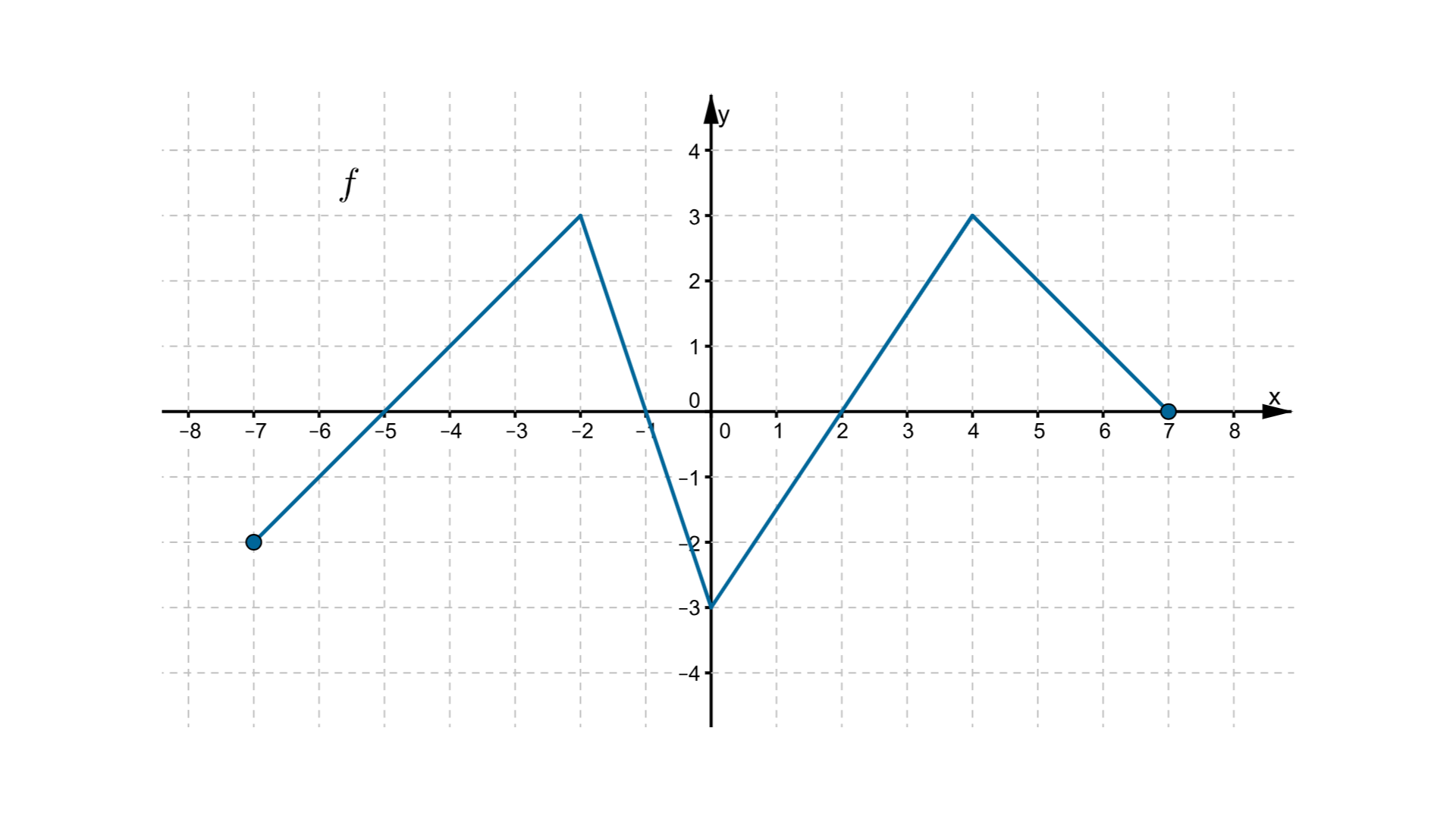 Wykres funkcji w postaci łamanej złożonej z czterech odcinków leżącej w pierwszej, drugiej, trzeciej i czwartej ćwiartce układu współrzędnych. Pierwszy odcinek od (-7, -2) do (-2, 3), drugi odcinek do (0, -3), trzeci odcinek do (4, 3), czwarty odcinek do (7, 0). Funkcja przecina oś OX w punktach o współrzędnych (-5, 0), (-1, 0), (2, 0), (7, 0).