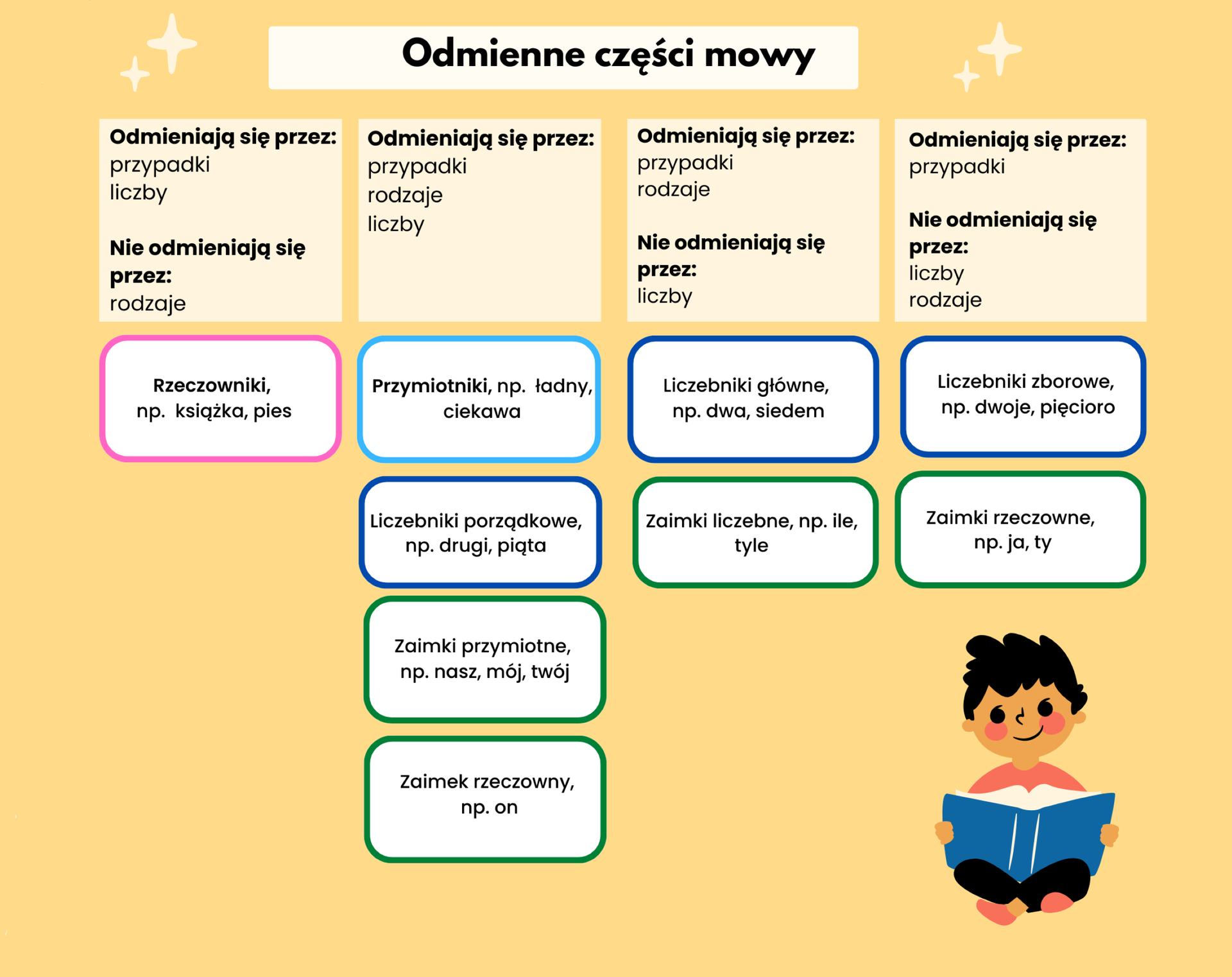 Na ilustracji znajduje się schemat przedstawiający odmienne części mowy. Rzeczowniki, np. książka, pies odmieniają się przez przypadki, liczbę, ale nie odmieniają się przez rodzaj. Przymiotniki, np. ładny, ciekawa, liczebniki porządkowe, np. drugi, piąta, zaimki przymiotne, np. nasz, mój, wasz, zaimek rzeczowny, np. on odmieniają się przez przypadki, rodzaje, liczbę. Liczebniki główne, np. dwa, siedem, zaimki liczebne, np. ile, tyle odmieniają się przez przypadki, rodzaje, ale nie odmieniają się przez liczbę.  Zaimki rzeczowne, np. ja, ty, liczebniki zbiorowe, np. dwoje pięcioro odmieniają się przez przypadki, ale nie odmieniają się przez liczbę i rodzaje. 