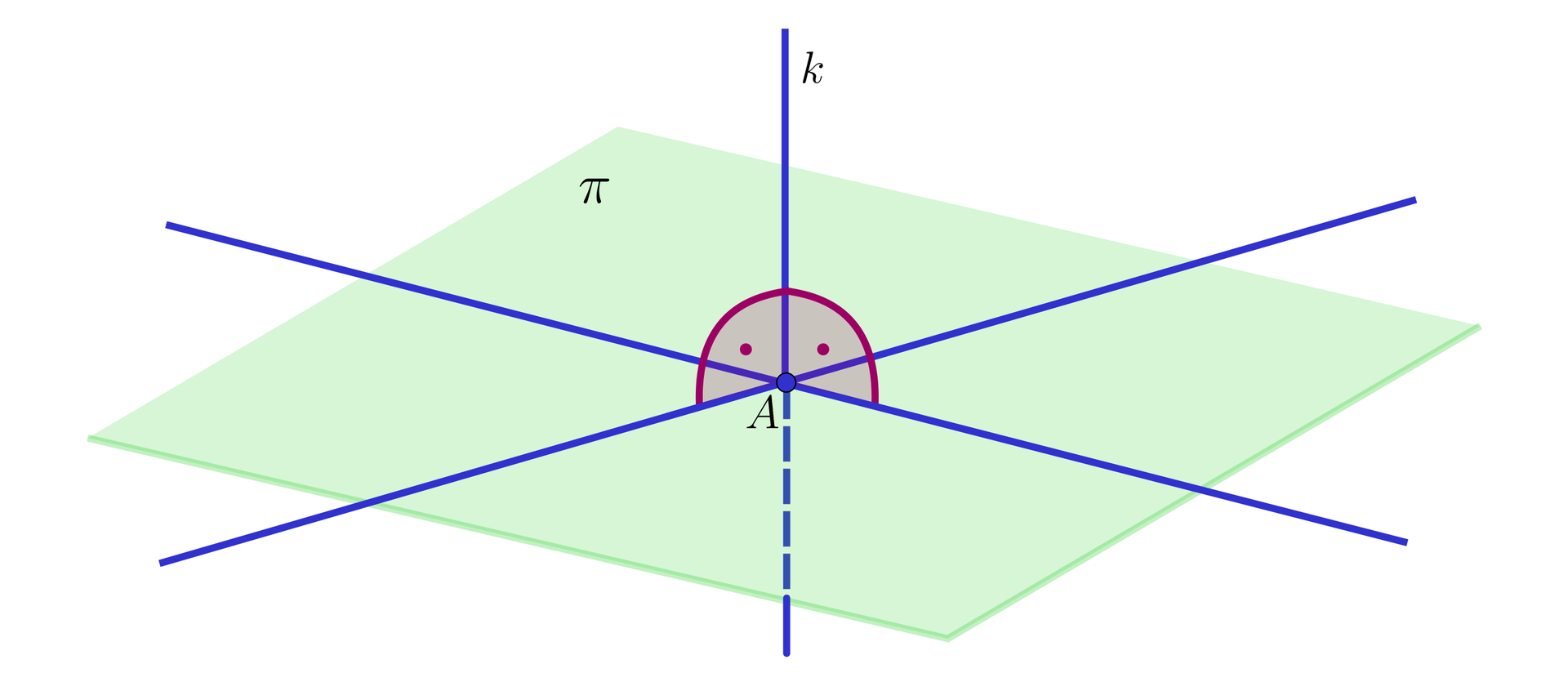 Na ilustracji przedstawiono płaszczyznę oznaczoną pi, która zawiera dwie proste przecinające się w punkcie A. Narysowano prostą k, prostopadłą do obu prostych oraz przebijającą płaszczyznę pi w punkcie A.