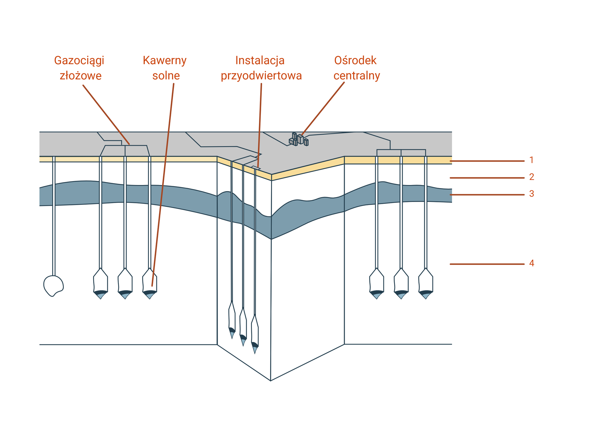 Schemat podziemnego magazyn gazu w kawernach solnych:   1 – glina, piasek czwartorzęd,  2 – II trzeciorzęd,   3 – czapa gipsowa cechsztyn,  4 – sól kamienna cechsztyn. 