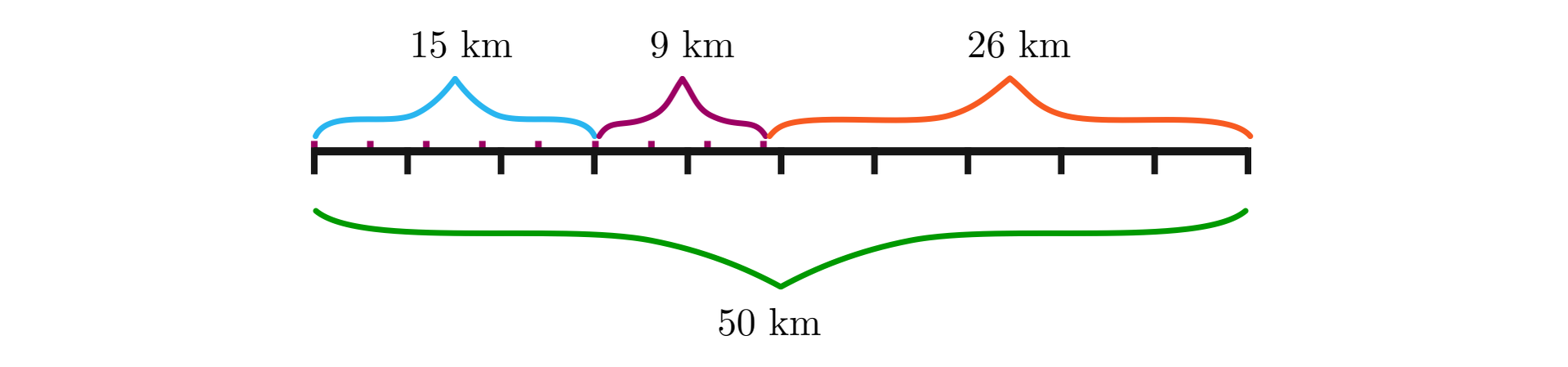 Na ilustracji przedstawiono odcinek podzielony na dziesięć równych części. Długość całego odcinka wynosi pięćdziesiąt kilometrów, co przedstawiono za pomocą zielonej klamry obejmującej cały odcinek. Powyżej niebieską klamrą zaznaczono trzy odcinki, o długości piętnastu kilometrów. Odcinek znajdujący się pod klamrą niebieską podzielono na pięć równych części. Następnie bardziej na prawo, kolejną klamrą czerwoną zaznaczono odcinek o długości dziewięciu kilometrów. Pozostałą część odcinka zaznaczono klamrą pomarańczową i zapisano dwadzieścia sześć kilometrów.