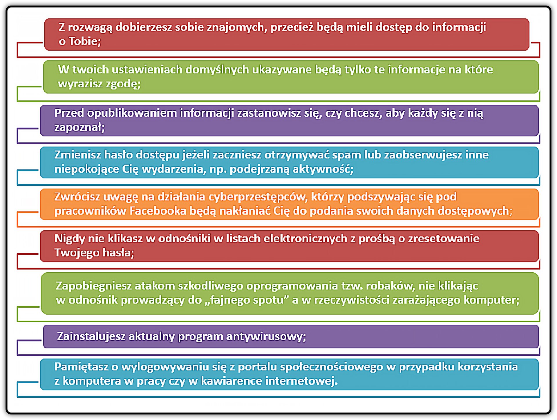Ilustracja zawiera zasady bezpiecznego korzystania z portalu społecznościowego. Na kolorowych paskach zapisano  następujące zdania:
Z rozwagą dobierzesz sobie znajomych, przecież będą mieli dostęp do informacji o tobie;
W twoich ustawieniach domyślnych ukazywane będą tylko te informacje, na które wyrazisz zgodę;
Przed opublikowaniem informacji zastanowisz się, czy chcesz, aby każdy się z nią zapoznał;
Zmienisz hasło dostępu jeżeli zaczniesz otrzymywać spam lub zaobserwujesz inne niepokojące cię wydarzenia, np. podejrzaną aktywność;
Zwrócisz uwagę na działania cyberprzestępców, którzy podszywając się pod pracowników portalu społecznościowego będą cię nakłaniać do podania swoich danych dostępowych;
Nigdy nie klikasz w odnośniki w listach elektronicznych z prośbą o zresetowanie swojego hasła;
Zapobiegniesz atakom szkodliwego oprogramowania tzw. robaków, nie klikając w odnośnik prowadzący do 'fajnego spotu' a w rzeczywistości zarażającego komputer;
Zainstalujesz aktualny program antywirusowy;
Pamiętasz o wylogowywaniu się z portalu społecznościowego w przypadku korzystania z komputera w pracy czy w kawiarence internetowej.