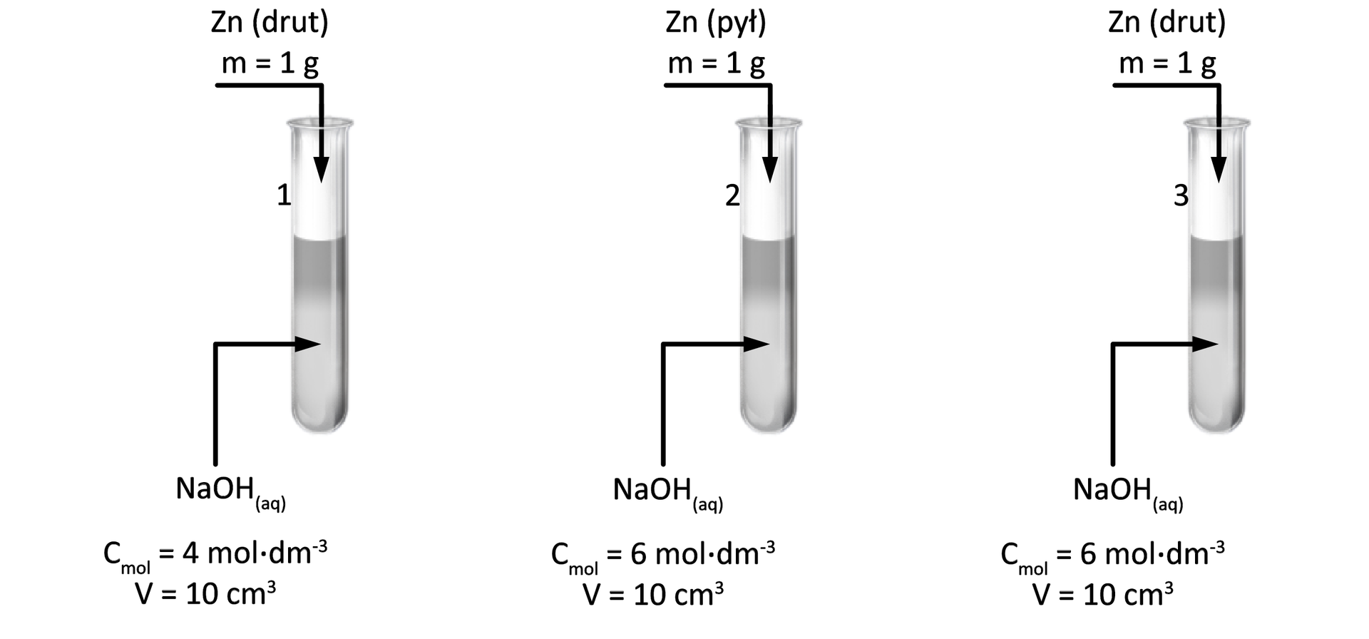 Ilustracja przedstawiająca trzy probówki. W każdej znajduje się po dziesięć centymetrów sześciennych roztworu wodnego wodorotlenku sodu. W pierwszej o stężeniu 4 mole na decymetr sześcienny, w drugiej i trzeciej o stężeniu sześć moli na decymetr sześcienny. Do wnętrza probówek skierowane są strzałki. Do pierwszej i trzeciej z drutem cynkowym ważącym jeden gram, zaś do drugiej z pyłem cynkowym ważącym również jeden gram.