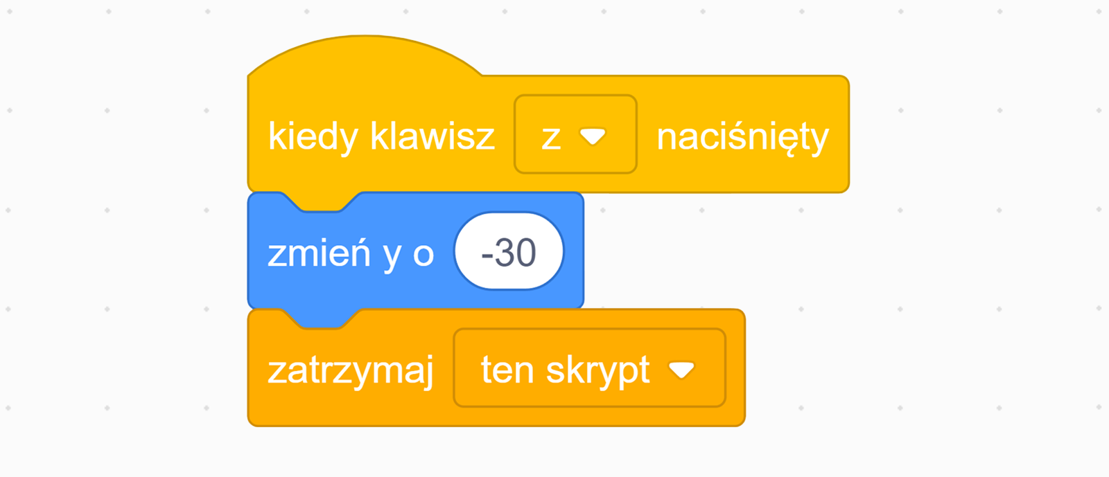 Na zdjęciu przedstawiono animowany algorytm odpowiadającego za zmianę pozycji obiektu.W pierwszym bloku znajduje się napis: kiedy klawisz z naciśnięty. Słowo z jest w polu wyboru.W drugim bloku algorytmu znajduje się napis: zmień igrek o minus trzydzieści.W trzecim bloku algorytmu znajduje się napis: zatrzymaj ten skrypt. Słowo ten skrypt jest w polu wyboru.
