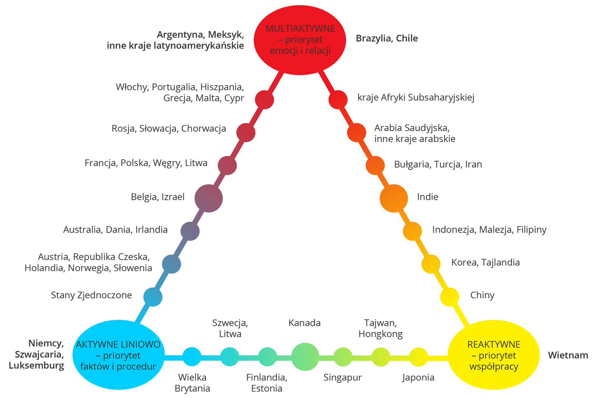 Grafika przedstawia model kulturowy Lewisa. To trójkąt, na którym wpisane są nazwy państw. Górny wierzchołek w kolorze czerwonym to kultury zorientowane na emocje i relacje międzyludzkie. Na jego szczycie znajdują się: Argentyna, Meksyk i inne kraje latynoamerykańskie oraz Brazylia i Chile. Lewy wierzchołek ma kolor niebieski – oznacza kultury zorientowane na fakty i procedury. Wypisano przy nim Niemcy, Szwajcarię i Luksemburg. Pomiędzy czerwonym a niebieskim wierzchołkiem przebiega linia, wzdłuż której zaznaczonych jest siedem punktów. Ich kolory zmieniają się stopniowo z czerwonego w niebieski. Przy punktach wypisane są różne kraje. Idąc od góry: pierwszy punkt poniżej wierzchołka to: Włochy, Portugalia, Hiszpania, Grecja, Malta, Cypr; drugi punkt to: Rosja, Chorwacja, Słowacja; trzeci punkt to: Francja, Polska, Węgry, Litwa; czwarty punkt to: Belgia i Izrael; piąty punkt to: Australia, Dania, Irlandia; szósty punkt to: Austria, Republika Czeska, Holandia, Norwegia, Słowenia, siódmy punkt to Stany Zjednoczone. Prawy wierzchołek ma kolor żółty i oznacza kultury zorientowane na współpracę. Pomiędzy niebieskim a żółtym wierzchołkiem znajduje się siedem punktów, które stopniowo zmieniają barwę. Pierwszy punkt to: Wielka Brytania, drugi - Szwecja i Litwa, trzeci - Finlandia i Estonia, czwarty - Kanada, piąty - Singapur, szósty - Tajwan i Hongkong, a siódmy - Japonia. Między czerwonym a żółtym wierzchołkiem znajduje się również siedem punktów, które stopniowo zmieniają kolor od czerwonego do żółtego. Są to wymieniając od góry: pierwszy - kraje Afryki Subsaharyjskiej, drugi - Arabia Saudyjska i inne kraje arabskie, trzeci - Bułgaria, Turcja, Iran; czwarty - Indie, piąty - Indonezja, Malezja i Filipiny, szósty - Korea i Tajlandia, siódmy - Chiny.