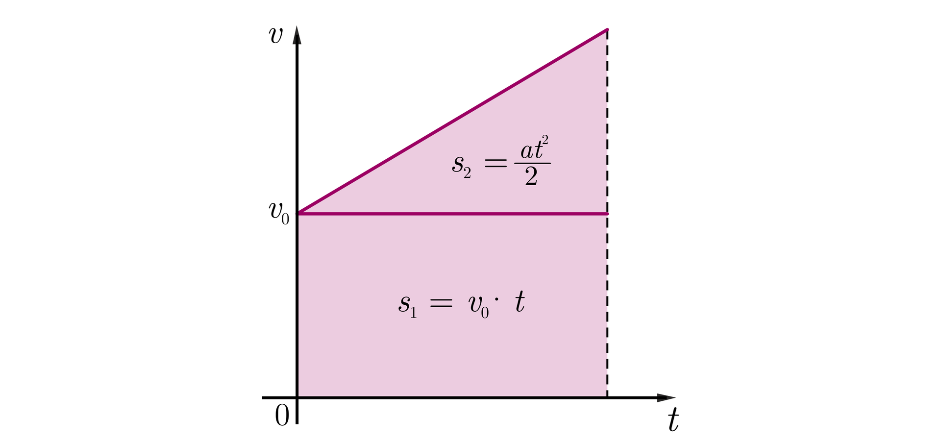 Rysunek przedstawia na białym tle układ współrzędnych. Oś pozioma popisana: mała litera t, oś pionowa podpisana: mała litera v. Na płaszczyźnie narysowano wykres zależności prędkości od czasu, który jest ukośnym odcinkiem o pewnej długości nachylonym pod kątem ostrym do osi czasu, który zaczepiony jest w punkcie v z indeksem dolnym zero znajdującym się na dodatniej półosi pionowej 0v. Z końca tego odcinka poprowadzono przerywany odcinek prostopadły do osi poziomej. W punkcie przecięcia się ukośnego odcinka z osią pionową ma swój lewy koniec poziomy odcinek, którego prawy koniec wyznacza pionowy przerywany odcinek. W ten sposób otrzymaliśmy wyznaczony przez ukośny odcinek, pionowy przerywany odcinek i osie trapez prostokątny, który poziomy odcinek podzielił na trójkąt prostokątny o poziomej przyprostokątnej będącej poziomym odcinkiem, pionowej przyprostokątnej złożonej z narysowanego przerywaną linią odcinka od jego przecięcia z poziomym odcinkiem do przecięcia z ukośnym odcinkiem. Wewnątrz trójkąta zapisano wzór s z indeksem dolnym dwa równa się ułamek, w liczniku a razy t kwadrat, w mianowniku dwa. Pod trójkątem znajduje się prostokąt mający wspólny bok z trójkątem. Bok ten to poziomy odcinek. Pionowy bok prostokąta ma długość v z indeksem dolnym 0. Wewnątrz prostokąta umieszczono wzór: s z indeksem dolnym jeden równa się v z indeksem dolnym zero razy t.