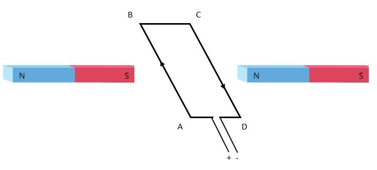 Ilustracja przedstawia dwa magnesy sztabkowe z umieszczonym między nimi przewodnikiem w kształcie ramki. Oba magnesy są ułożone tak, że po lewej stronie mają biegun es a po prawej biegun en. Prąd w przewodniku płynie zgodnie z kierunkiem biegu wskazówek zegara, a wierzchołki ramki są oznaczone kolejno od dolnego lewego a, be, ce, do prawego dolnego de.