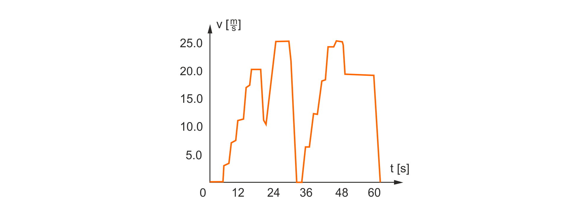 Ilustracja przedstawia wykres zależność wartości prędkości od czasu dla pewnego ciała. Oś pozioma opisana t, w nawiasie kwadratowym s, skala od 0 do 60, zaznaczone punkty odcinek jednostkowy 12. Oś pionowa opisana v, w nawiasie kwadratowym m przez s, skala od 0 do 25, odcinek jednostkowy 5. Wykres narysowany jest jako 30 połączonych odcinków pod różnym nachyleniem do poziomu. Odcinek 1 zaczyna się w punkcie (0, 0) i kończy się w punkcie (6, 0). Odcinek 2 zaczyna się w punkcie (6, 0) i kończy się w punkcie (7, 3). Odcinek 3 zaczyna się w punkcie (7, 3) i kończy się w punkcie (9, 4). Odcinek 4 zaczyna się w punkcie (9, 4) i kończy się w punkcie (10, 7). Odcinek 5 zaczyna się w punkcie (10, 7) i kończy się w punkcie (11, 8). Odcinek 6 zaczyna się w punkcie (11, 8) i kończy się w punkcie (12, 11). Odcinek 7 zaczyna się w punkcie (12, 11) i kończy się w punkcie (13, 12). Odcinek 8 zaczyna się w punkcie (13, 12) i kończy się w punkcie (15, 17). Odcinek 9 zaczyna się w punkcie (15, 17) i kończy się w punkcie (16, 18). Odcinek 10 zaczyna się w punkcie (16, 18) i kończy się w punkcie (17, 20). Odcinek 11 zaczyna się w punkcie (17, 20) i kończy się w punkcie (20, 20). Odcinek 12 zaczyna się w punkcie (20, 20) i kończy się w punkcie (21, 11). Odcinek 13 zaczyna się w punkcie (21, 11) i kończy się w punkcie (22, 10). Odcinek 14 zaczyna się w punkcie (22, 10) i kończy się w punkcie (24, 25). Odcinek 15 zaczyna się w punkcie (24, 25) i kończy się w punkcie (30, 25). Odcinek 16 zaczyna się w punkcie (30, 25) i kończy się w punkcie (34, 0). Odcinek 17 zaczyna się w punkcie (34, 0) i kończy się w punkcie (35, 0). Odcinek 18 zaczyna się w punkcie (35, 0) i kończy się w punkcie (36, 6). Odcinek 19 zaczyna się w punkcie (36, 6) i kończy się w punkcie (37, 6). Odcinek 20 zaczyna się w punkcie (37, 6) i kończy się w punkcie (39, 13). Odcinek 21 zaczyna się w punkcie (39, 13) i kończy się w punkcie (40, 12). Odcinek 22 zaczyna się w punkcie (40, 12) i kończy się w punkcie (41, 18). Odcinek 23 zaczyna się w punkcie (41, 18) i kończy się w punkcie (42, 19). Odcinek 24 zaczyna się w punkcie (42, 19) i kończy się w punkcie (44, 24). Odcinek 25 zaczyna się w punkcie (44, 24) i kończy się w punkcie (45, 24). Odcinek 26 zaczyna się w punkcie (45, 24) i kończy się w punkcie (46, 25). Odcinek 27 zaczyna się w punkcie (46, 25) i kończy się w punkcie (48, 24,5). Odcinek 28 zaczyna się w punkcie (48, 24,5) i kończy się w punkcie (49, 20). Odcinek 29 zaczyna się w punkcie (49, 20) i kończy się w punkcie (60, 19). Odcinek 30 zaczyna się w punkcie (60, 19) i kończy się w punkcie (62, 0). Wszystkie wartości punktów poddane są w przybliżeniu. Na wykresie pokazany jest ruch niejednostajny, o zmiennej wartości prędkości. W niektórych momentach wartość prędkości wzrasta, maleje lub jest stała.