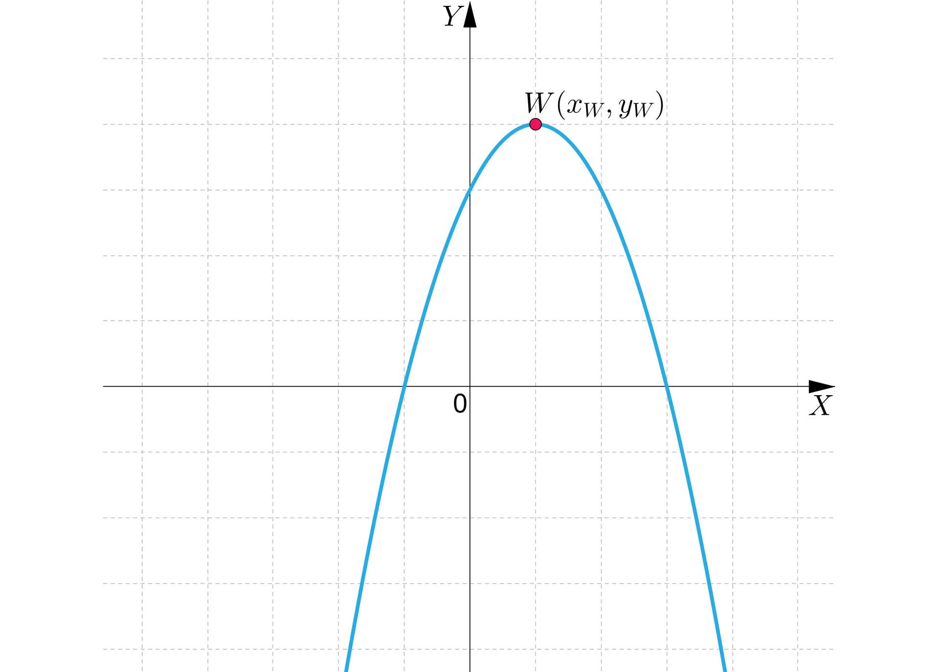 Ilustracja przedstawia układ współrzędnych z poziomą osią x i pionową osią y, środek układu współrzędnych podpisano cyfrą zero. W układzie narysowano parabolę o ramionach skierowanych w dół, jej wierzchołek znajduje się w pierwszej ćwiartce w punkcie oznaczonym literą W, jego współrzędne to nawias xW średnik yW zamknięcie nawiasu. 