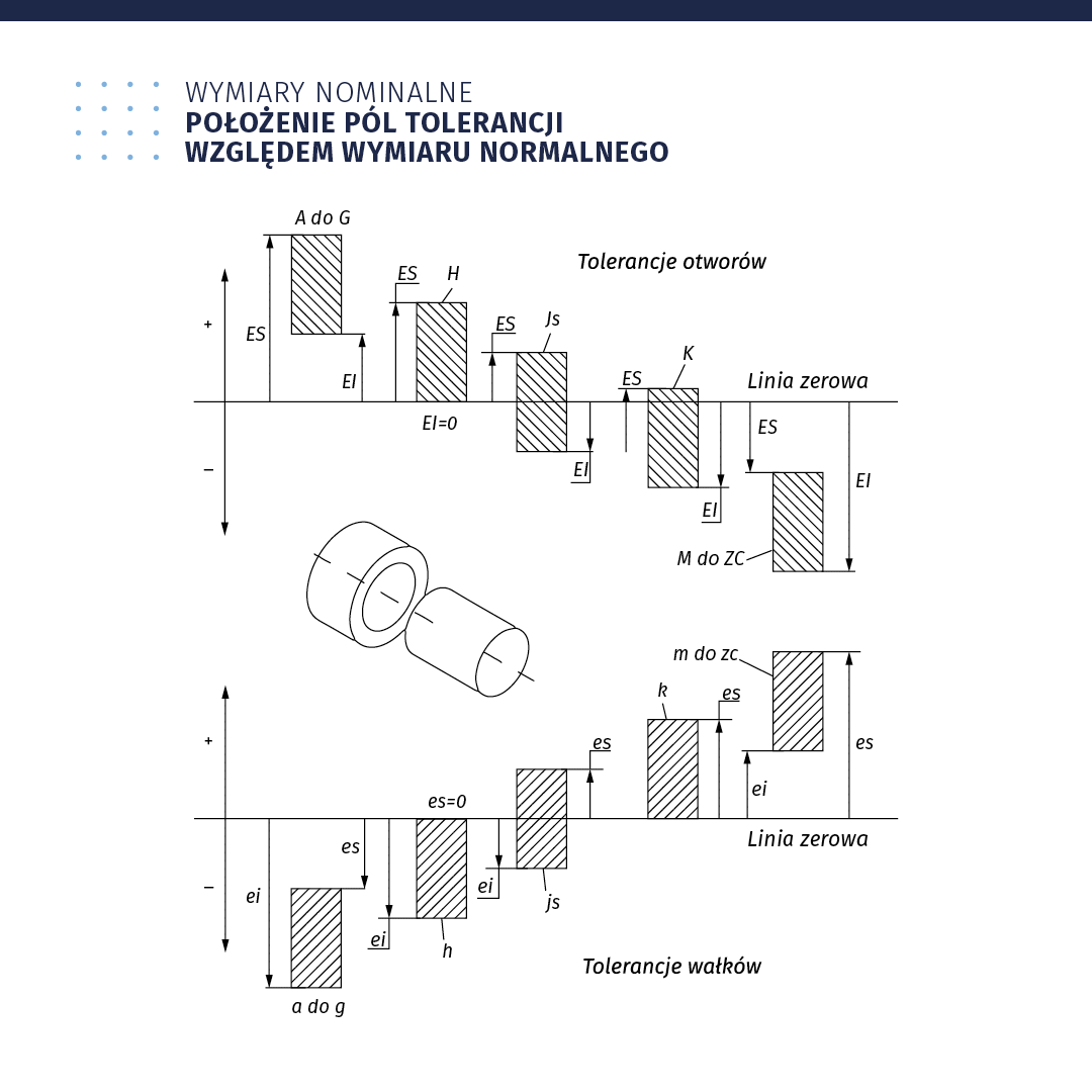 Ilustracja zatytułowana wymiary nominalne, położenie pól tolerancji względem wymiaru nominalnego. Pośrodku znajduje się rysunek przedstawiający z perspektywy ukośnej niewielki walec oraz krótszy wydrążony walec o średnicy nieco większej niż pierwszy. Połączone są wspólną poziomą osią symetrii. Nad figurą i pod nią znajdują się dwie linie zerowe. Po lewej stronie linii znajdują się po dwie strzałki skierowane w górę i w dół. Obok górnej znajduje się symbol plus, obok dolnej symbol minus. Nad górną linią zerową znajduje się pionowo zorientowany prostokąt wypełniony ukośnymi liniami, opisany a do gie. Odległość od linii zerowej do górnej podstawy prostokąta podpisano e es. Odległość od linii zerowej do dolnej podstawy prostokąta to e el. Druga, podobna figura, podpisana ha. Jej dolna podstawa pokrywa się z linią zerową. Odległość od linii zerowej do górnej podstawy prostokąta podpisano e es. Odległość od linii zerowej do dolnej podstawy prostokąta to e el równa się 0. Trzeci prostokąt podpisany jot es. Linia zerowa przebiega przez jej środek. Odległość od linii zerowej do górnej podstawy prostokąta podpisano e es. Odległość od linii zerowej do dolnej podstawy prostokąta to e el. Czwarta, podobna figura, podpisana ka. Jej górna podstawa znajduje się nieznacznie powyżej linii zerowej. Odległość od linii zerowej do górnej podstawy prostokąta podpisano e es. Odległość od linii zerowej do dolnej podstawy prostokąta to e el. Pod górną linią zerową znajduje się piąty pionowo zorientowany prostokąt opisany em do zet ce. Odległość od linii zerowej do górnej podstawy prostokąta podpisano e es. Odległość od linii zerowej do dolnej podstawy prostokąta to e el. Oznaczenia dotyczące górnej linii zerowej zapisano dużymi literami. Tę część ilustracji opisano, tolerancje otworów. Pod dolną linią zerową znajduje się pionowo zorientowany prostokąt wypełniony ukośnymi liniami, opisany a do gie. Odległość od linii zerowej do dolnej podstawy prostokąta podpisano e i. Odległość od linii zerowej do górnej podstawy prostokąta to e es. Druga, podobna figura, podpisana ha. Jej górna podstawa pokrywa się z linią zerową. Odległość od linii zerowej do dolnej podstawy prostokąta podpisano e i. Odległość od linii zerowej do górnej podstawy prostokąta to e es równa się 0. Trzeci prostokąt podpisany jot es. Linia zerowa przebiega przez jej środek. Odległość od linii zerowej do górnej podstawy prostokąta podpisano e es. Odległość od linii zerowej do dolnej podstawy prostokąta to e ei. Czwarta, podobna figura, podpisana ka. Jej dolna podstawa pokrywa się z linią zerową. Odległość od linii zerowej do górnej podstawy prostokąta podpisano e es. Odległość od linii zerowej do dolnej podstawy prostokąta to e es. Nad dolną linią zerową znajduje się piąty pionowo zorientowany prostokąt opisany em do zet ce. Odległość od linii zerowej do dolnej podstawy prostokąta podpisano e i. Odległość od linii zerowej do górnej podstawy prostokąta to e el. Oznaczenia dotyczące dolnej linii zerowej zapisano małymi literami. Tę część ilustracji opisano, tolerancje wałków.