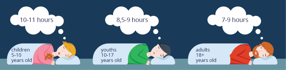 Ilustracja przedstawia na granatowym tle schematycznie 3 śpiące osoby. Z lewej dziewczynka z misiem symbolizuje dzieci w wieku 5 do dziesięciu lat. W chmurce 10 - 11 godzin snu. W środku chłopak reprezentuje młodzież w wieku 10-17 lat. W chmurce osiem i pół do dziewięciu godzin snu. Z prawej brodaty mężczyzna reprezentuje dorosłych. W chmurce 7- 9 godzin snu. Długość snu zależy od wieku.