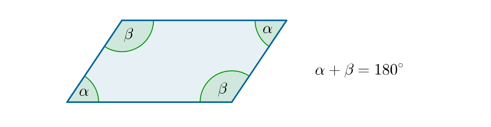 Rysunek równoległoboku. Zaznaczone kąty alfa i beta leżące przy sąsiednim boku. Zapis: alfa + beta =180 stopni.