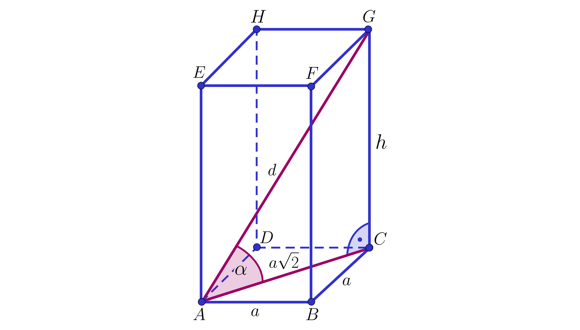Na ilustracji przedstawiono graniastosłup prawidłowy czworokątny o podstawie dolnej ABCD, oraz górnej EFGH. Odpowiednio nad wierzchołkiem A znajduje się wierzchołek E, nad wierzchołkiem B, wierzchołek F i tak dalej. Przekątną AG graniastosłupa oznaczono d, natomiast przekątna AC ma długość a2. W graniastosłupie zaznaczono trójkąt prostokątny, którego przyprostokątne stanowią przekątna AC podstawy, krawędź GC, natomiast przeciwprostokątną stanowi przekątna d graniastosłupa. ∠CAG w trójkącie oznaczono alfa.