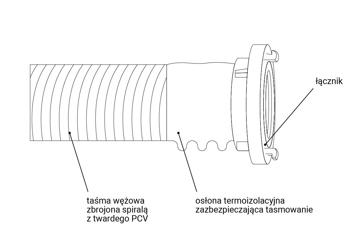 Grafika przedstawia budowę zewnętrzną węża ssawnego z tworzywa sztucznego PVC. Zaznaczona jest taśma wężowa zbrojona spiralą z twardego PVC, osłona termoizolacyjna zabezpieczająca taśmowanie oraz okrągły, metalowy łącznik. 